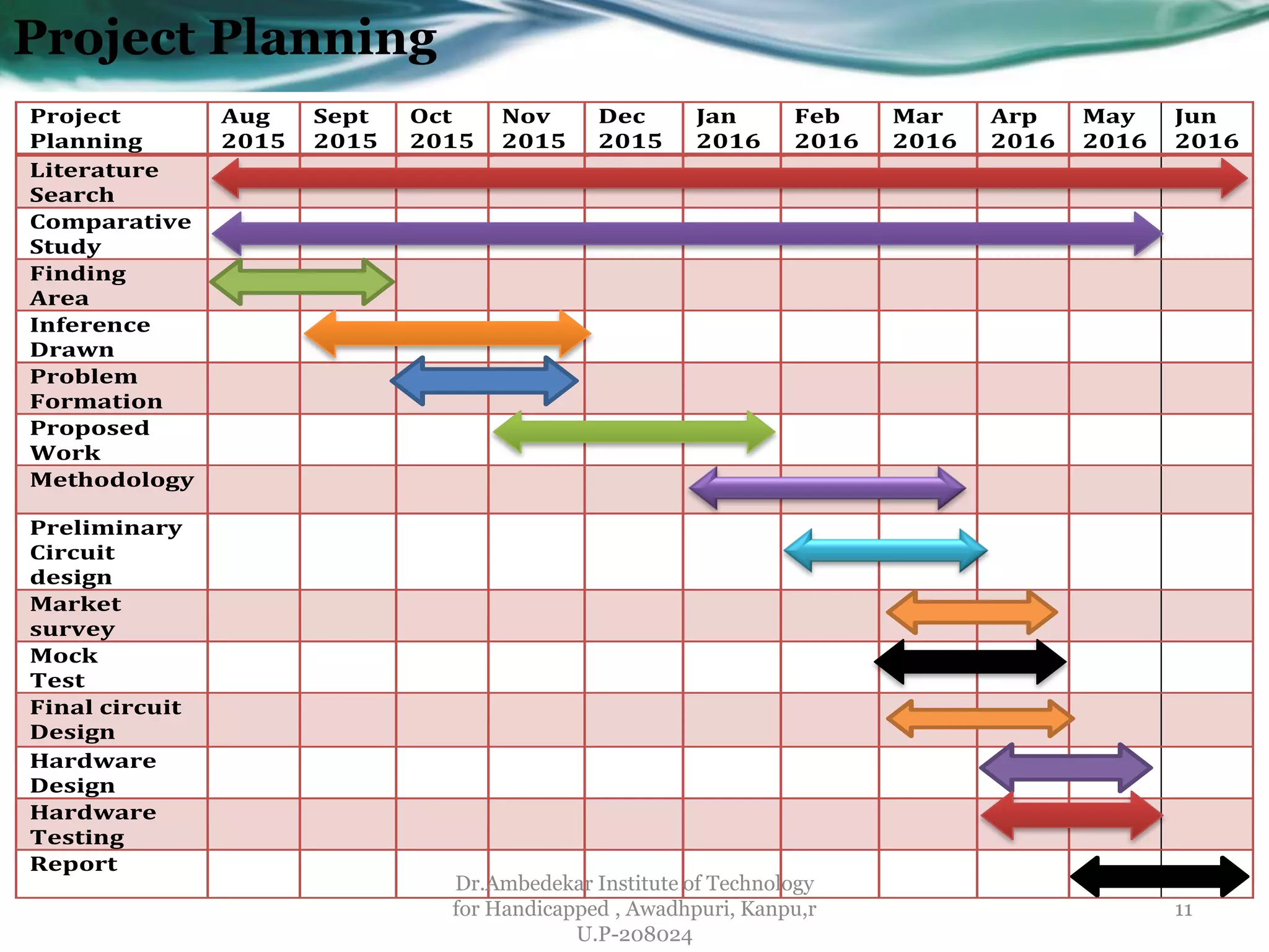 Project Planning
11
Project
Planning
Aug
2015
Sept
2015
Oct
2015
Nov
2015
Dec
2015
Jan
2016
Feb
2016
Mar
2016
Arp
2016
May
2016
Jun
2016
Literature
Search
Comparative
Study
Finding
Area
Inference
Drawn
Problem
Formation
Proposed
Work
Methodology
Preliminary
Circuit
design
Market
survey
Mock
Test
Final circuit
Design
Hardware
Design
Hardware
Testing
Report
Dr.Ambedekar Institute of Technology
for Handicapped , Awadhpuri, Kanpu,r
U.P-208024
 