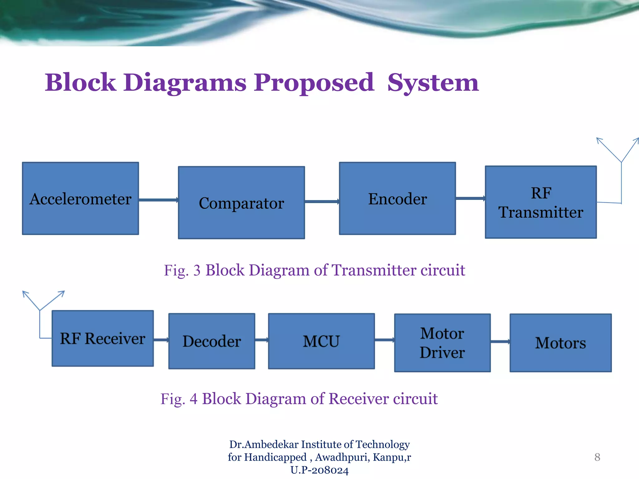 Block Diagrams Proposed System
Dr.Ambedekar Institute of Technology
for Handicapped , Awadhpuri, Kanpu,r
U.P-208024
Accelerometer Comparator Encoder RF
Transmitter
Fig. 3 Block Diagram of Transmitter circuit
8
Fig. 4 Block Diagram of Receiver circuit
 