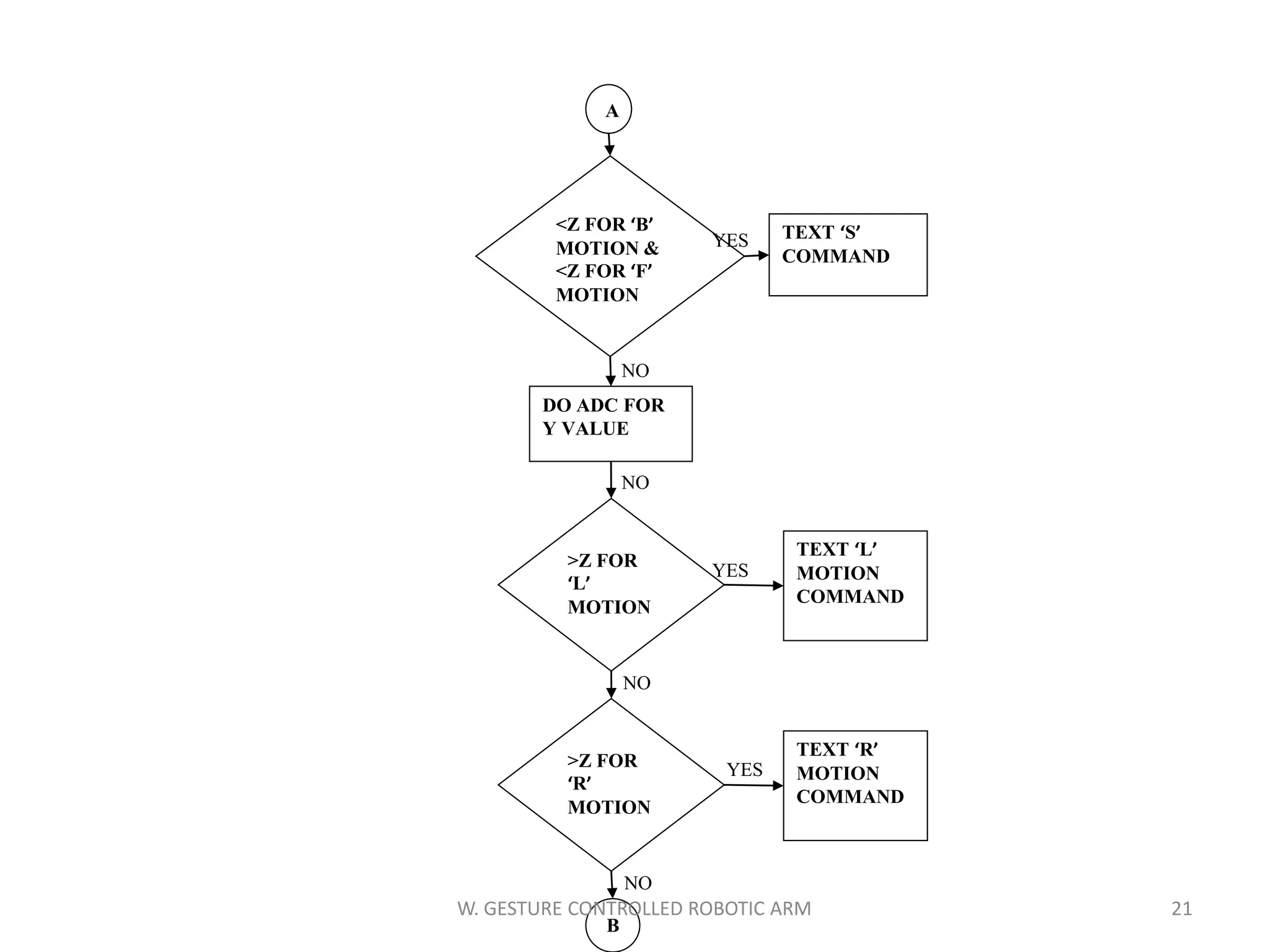 A
DO ADC FOR
Y VALUE
>Z FOR
‘L’
MOTION
TEXT ‘L’
MOTION
COMMAND
>Z FOR
‘R’
MOTION
TEXT ‘R’
MOTION
COMMAND
B
NO
NO
NO
YES
YES
<Z FOR ‘B’
MOTION &
<Z FOR ‘F’
MOTION
TEXT ‘S’
COMMAND
YES
NO
21W. GESTURE CONTROLLED ROBOTIC ARM
 