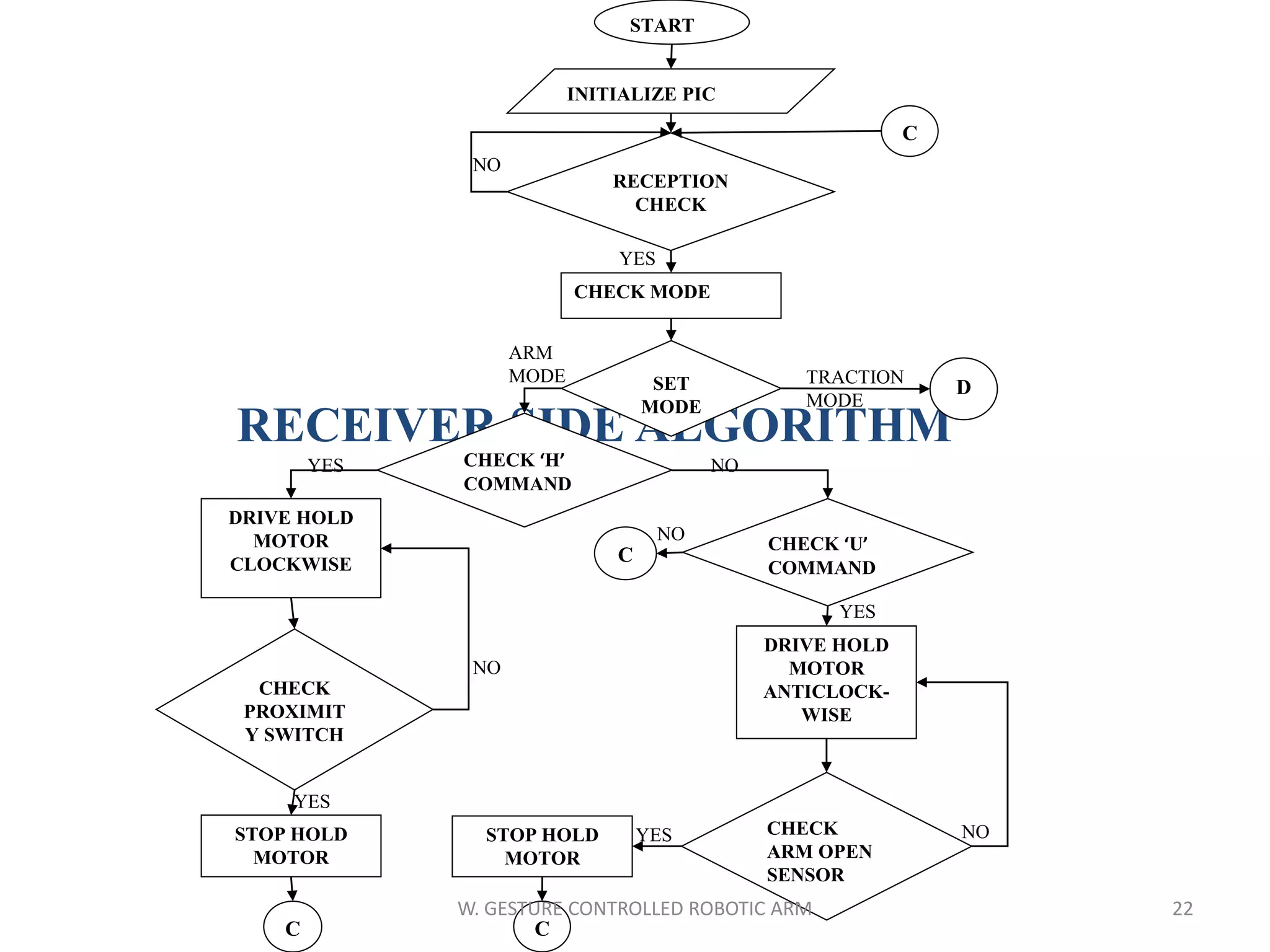 RECEIVER SIDE ALGORITHM
START
INITIALIZE PIC
RECEPTION
CHECK
CHECK MODE
SET
MODE
CHECK ‘H’
COMMAND
CHECK ‘U’
COMMAND
DRIVE HOLD
MOTOR
ANTICLOCK-
WISE
CHECK
ARM OPEN
SENSOR
STOP HOLD
MOTOR
C
C
DRIVE HOLD
MOTOR
CLOCKWISE
CHECK
PROXIMIT
Y SWITCH
STOP HOLD
MOTOR
C
D
YES
YES
YES
NO
YES
C
NOYES
NO
NO
ARM
MODE TRACTION
MODE
NO
22W. GESTURE CONTROLLED ROBOTIC ARM
 