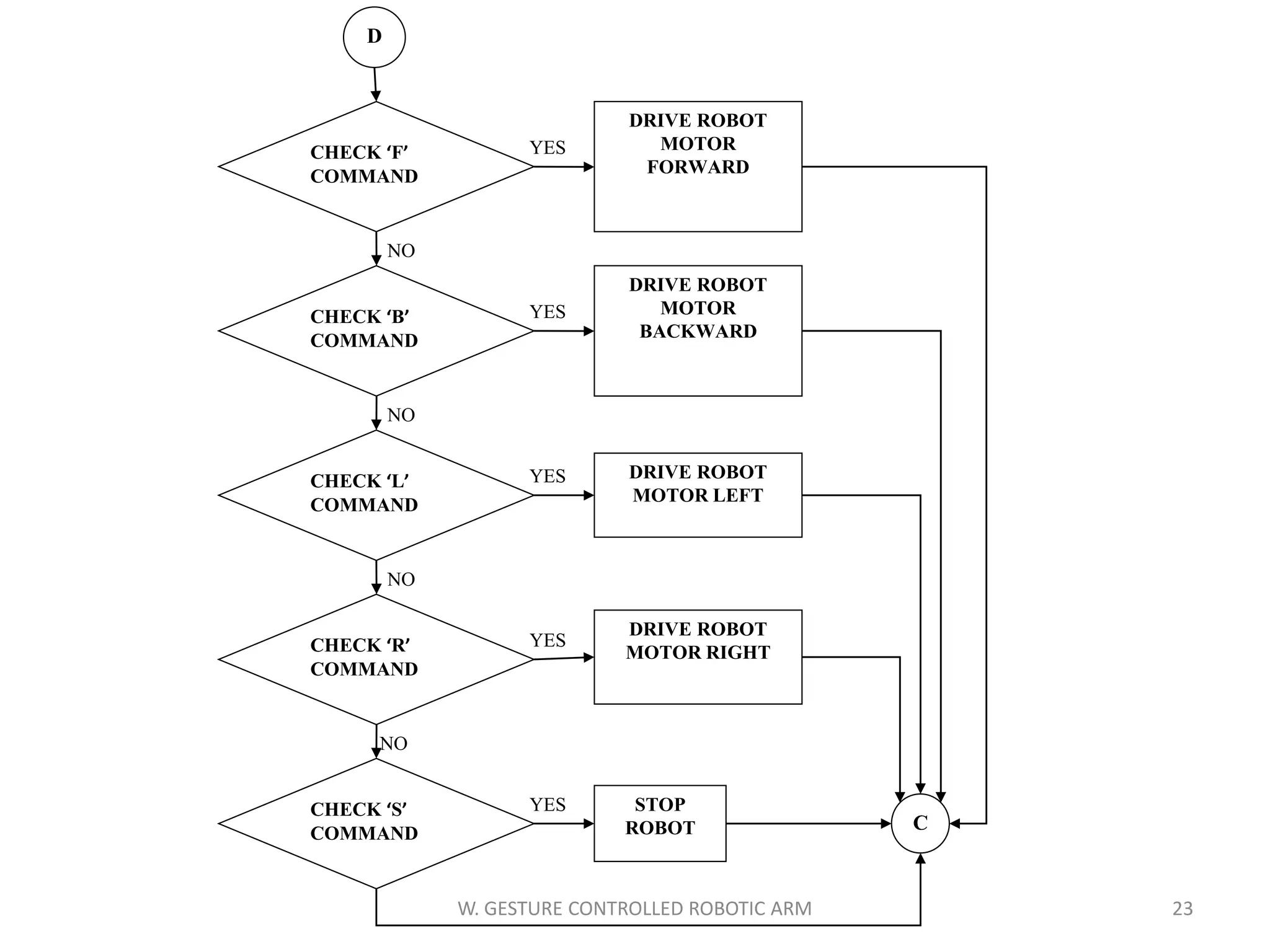 D
CHECK ‘F’
COMMAND
CHECK ‘B’
COMMAND
CHECK ‘L’
COMMAND
CHECK ‘R’
COMMAND
CHECK ‘S’
COMMAND
DRIVE ROBOT
MOTOR
FORWARD
DRIVE ROBOT
MOTOR
BACKWARD
DRIVE ROBOT
MOTOR LEFT
DRIVE ROBOT
MOTOR RIGHT
STOP
ROBOT C
YES
YES
YES
YES
YES
NO
NO
NO
NO
23W. GESTURE CONTROLLED ROBOTIC ARM
 
