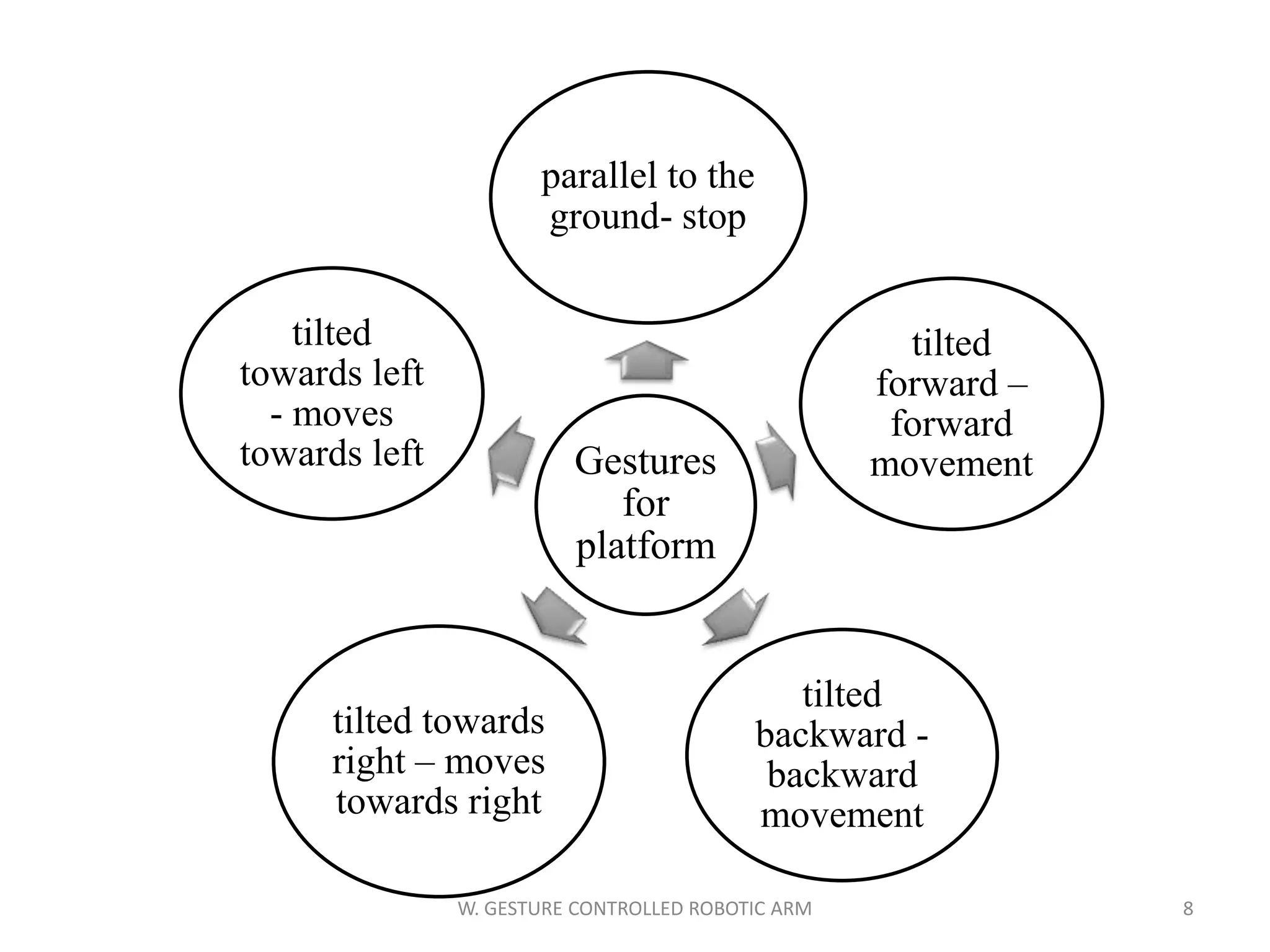 Gestures
for
platform
parallel to the
ground- stop
tilted
forward –
forward
movement
tilted
backward -
backward
movement
tilted towards
right – moves
towards right
tilted
towards left
- moves
towards left
8W. GESTURE CONTROLLED ROBOTIC ARM
 