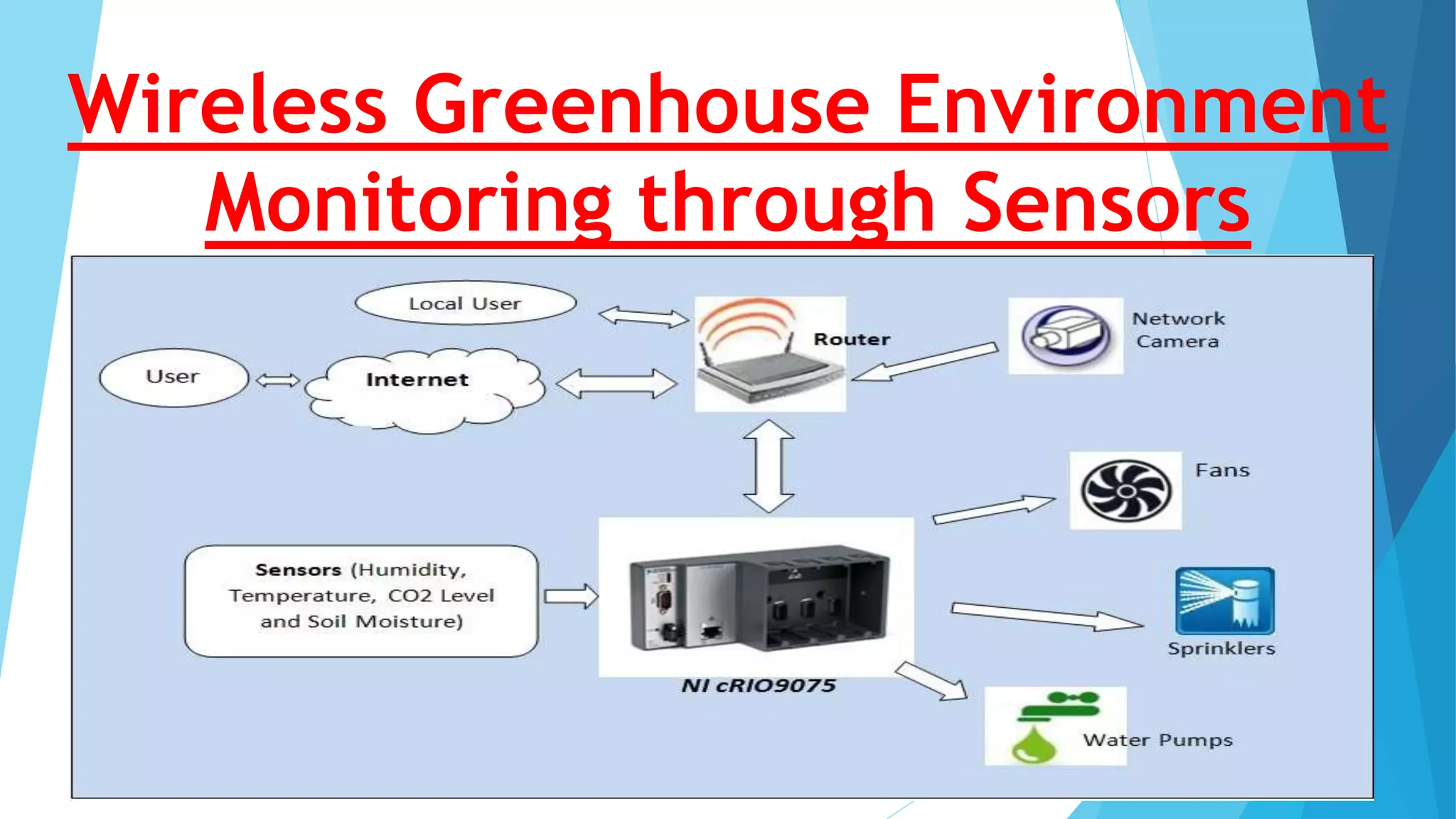 Wireless Greenhouse Environment
Monitoring through Sensors
 
