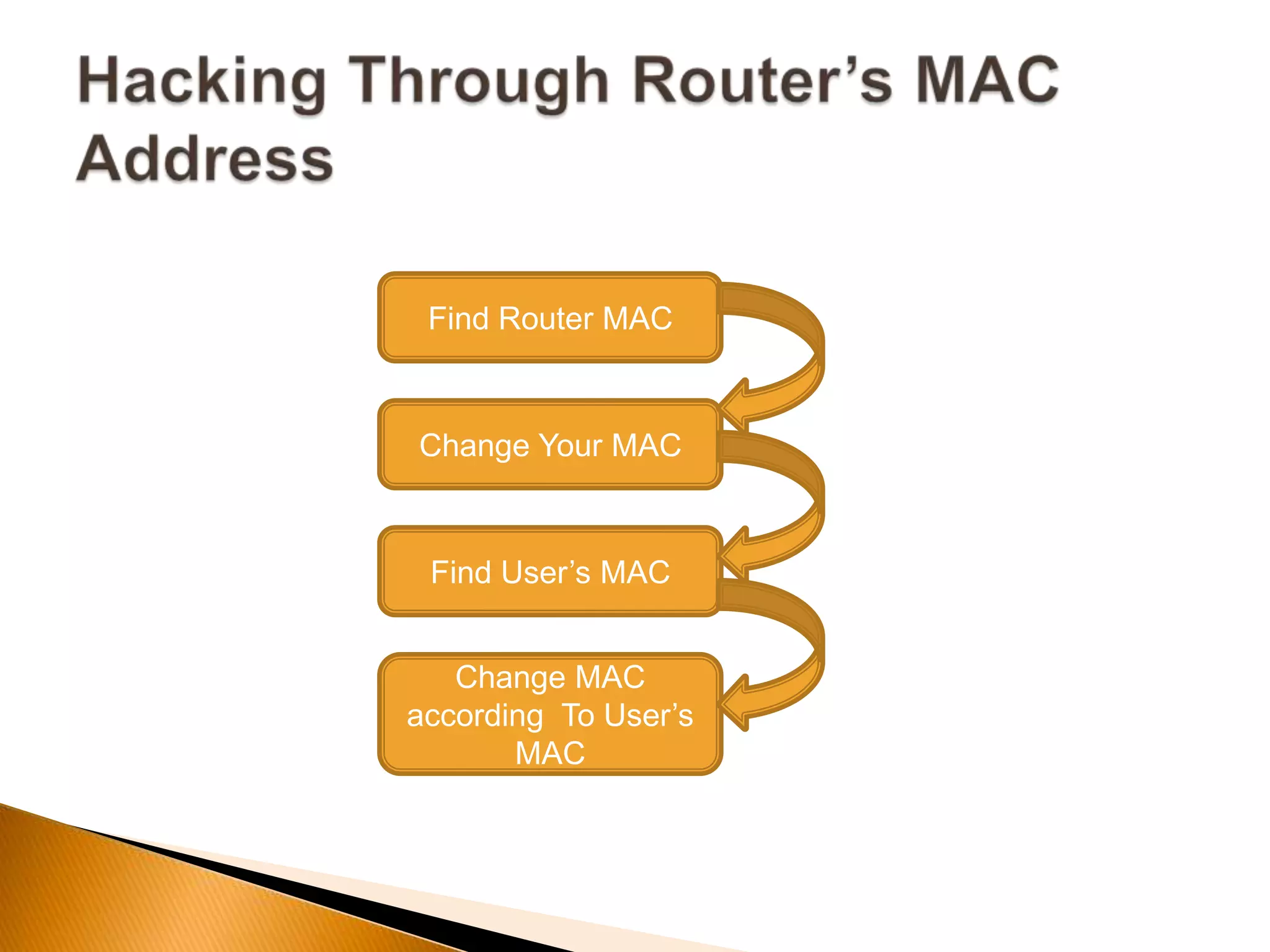 Find Router MAC
Change Your MAC
Find User’s MAC
Change MAC
according To User’s
MAC
 