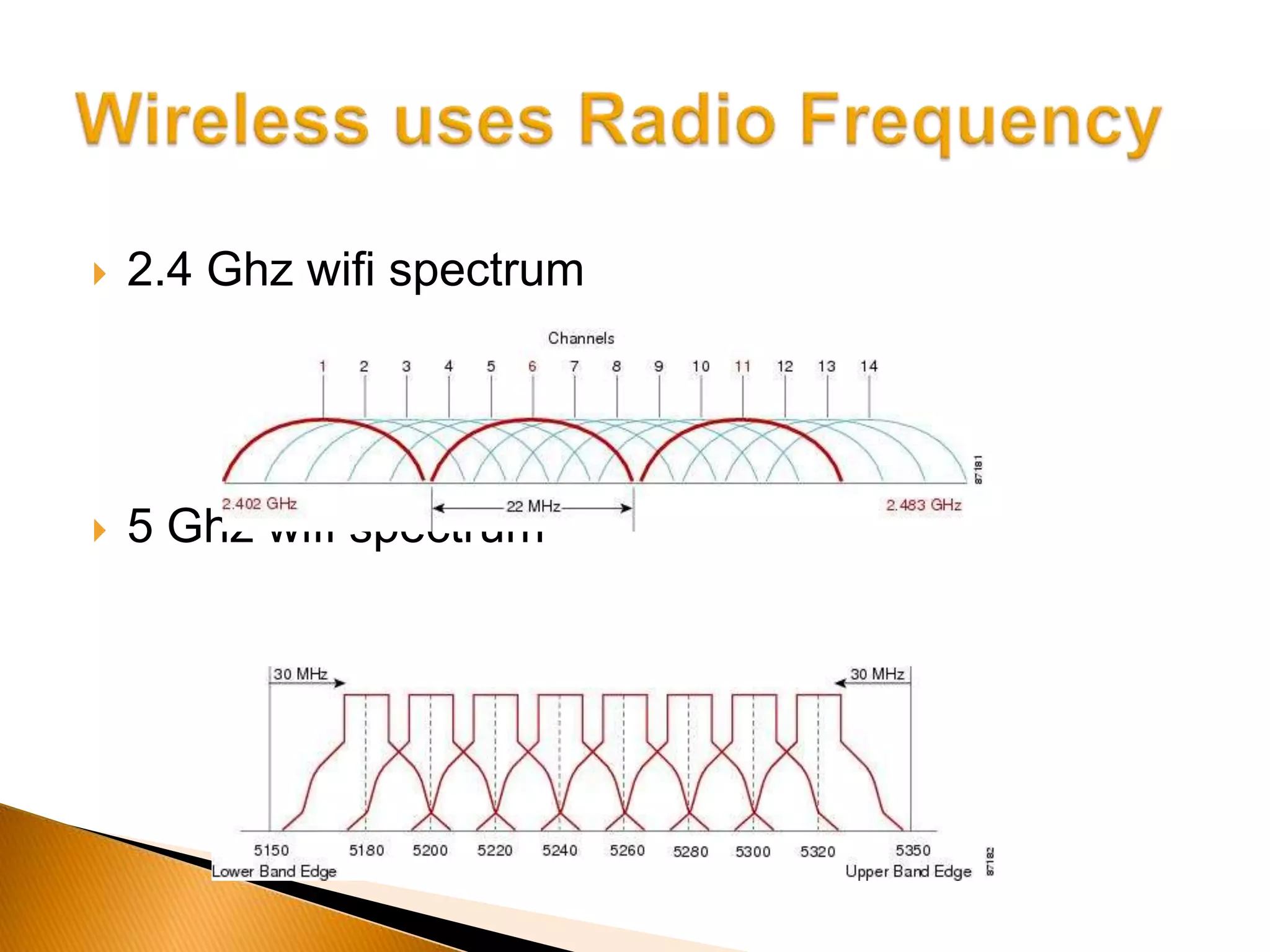  2.4 Ghz wifi spectrum
 5 Ghz wifi spectrum
 