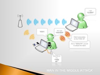 And this is
my
“FAKE
AP”
I am
“CLIENT”
Hi! I am
“HACKER”
Send “DEAUTH” packet
to attack the client
Client associates
to the FAKE AP.
YES!!!
 