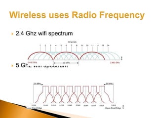 2.4 Ghz wifi spectrum
 5 Ghz wifi spectrum
 
