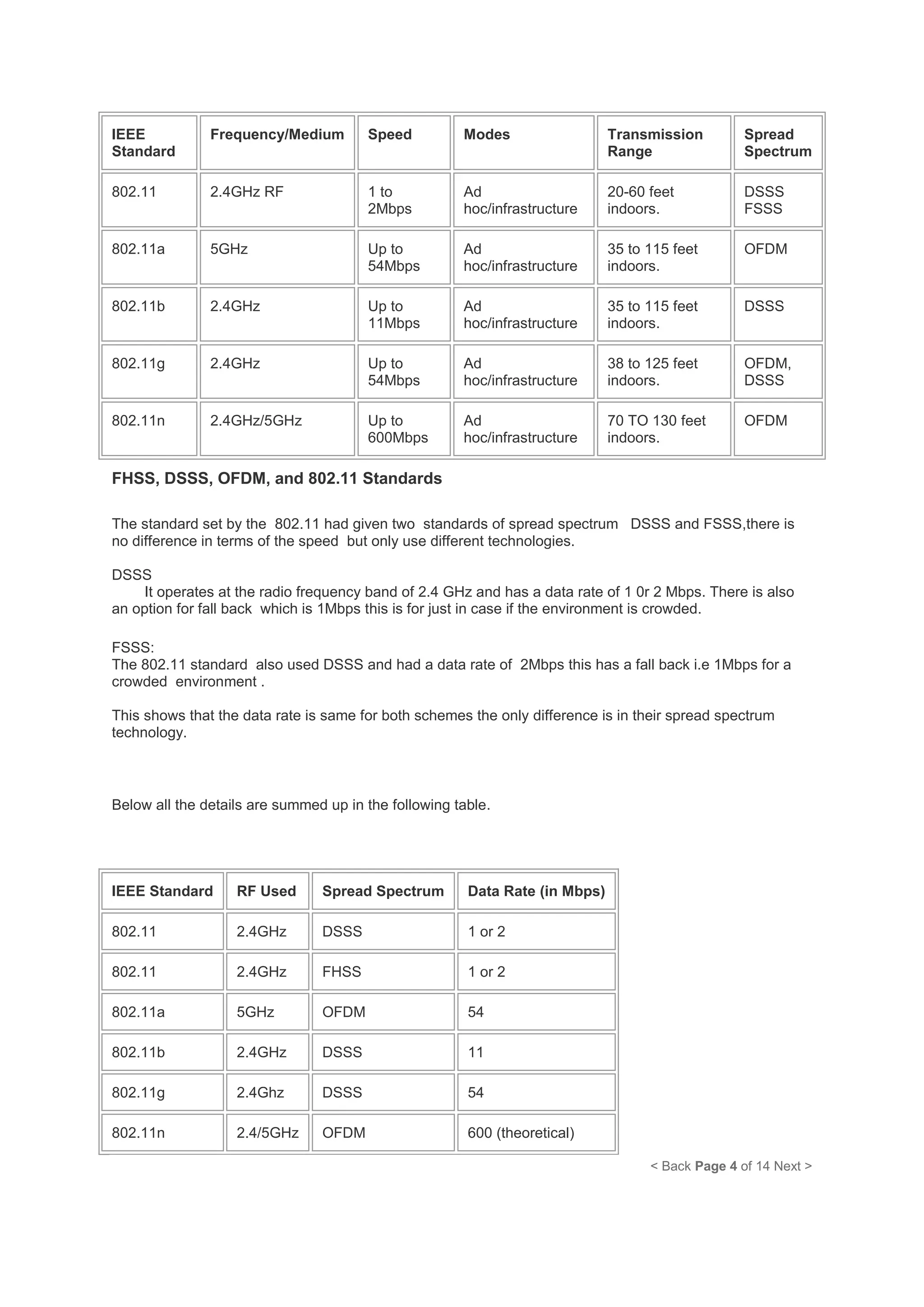 IEEE           Frequency/Medium        Speed          Modes                  Transmission         Spread
Standard                                                                     Range                Spectrum

802.11         2.4GHz RF               1 to           Ad                     20-60 feet           DSSS
                                       2Mbps          hoc/infrastructure     indoors.             FSSS

802.11a        5GHz                    Up to          Ad                     35 to 115 feet       OFDM
                                       54Mbps         hoc/infrastructure     indoors.

802.11b        2.4GHz                  Up to          Ad                     35 to 115 feet       DSSS
                                       11Mbps         hoc/infrastructure     indoors.

802.11g        2.4GHz                  Up to          Ad                     38 to 125 feet       OFDM,
                                       54Mbps         hoc/infrastructure     indoors.             DSSS

802.11n        2.4GHz/5GHz             Up to          Ad                     70 TO 130 feet       OFDM
                                       600Mbps        hoc/infrastructure     indoors.

FHSS, DSSS, OFDM, and 802.11 Standards

The standard set by the 802.11 had given two standards of spread spectrum DSSS and FSSS,there is
no difference in terms of the speed but only use different technologies.

DSSS
     It operates at the radio frequency band of 2.4 GHz and has a data rate of 1 0r 2 Mbps. There is also
an option for fall back which is 1Mbps this is for just in case if the environment is crowded.

FSSS:
The 802.11 standard also used DSSS and had a data rate of 2Mbps this has a fall back i.e 1Mbps for a
crowded environment .

This shows that the data rate is same for both schemes the only difference is in their spread spectrum
technology.



Below all the details are summed up in the following table.




IEEE Standard      RF Used      Spread Spectrum        Data Rate (in Mbps)

802.11             2.4GHz       DSSS                   1 or 2

802.11             2.4GHz       FHSS                   1 or 2

802.11a            5GHz         OFDM                   54

802.11b            2.4GHz       DSSS                   11

802.11g            2.4Ghz       DSSS                   54

802.11n            2.4/5GHz     OFDM                   600 (theoretical)

                                                                                   < Back Page 4 of 14 Next >
 