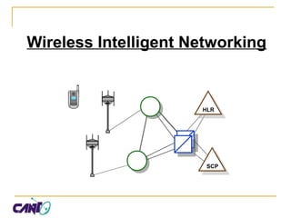 Wireless Intelligent Networking
SCP
HLR
 