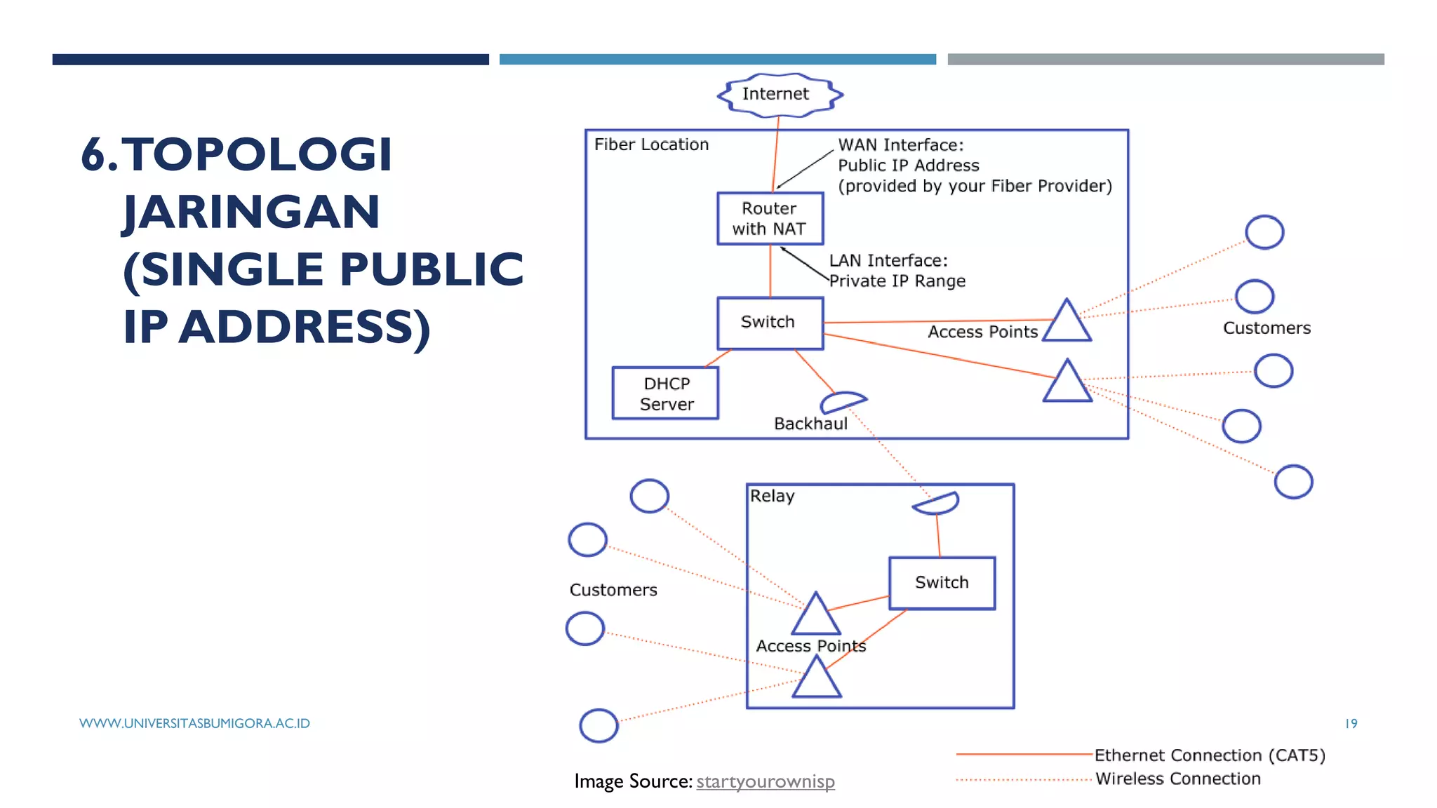 6.TOPOLOGI
JARINGAN
(SINGLE PUBLIC
IP ADDRESS)
WWW.UNIVERSITASBUMIGORA.AC.ID 19
Image Source: startyourownisp
 