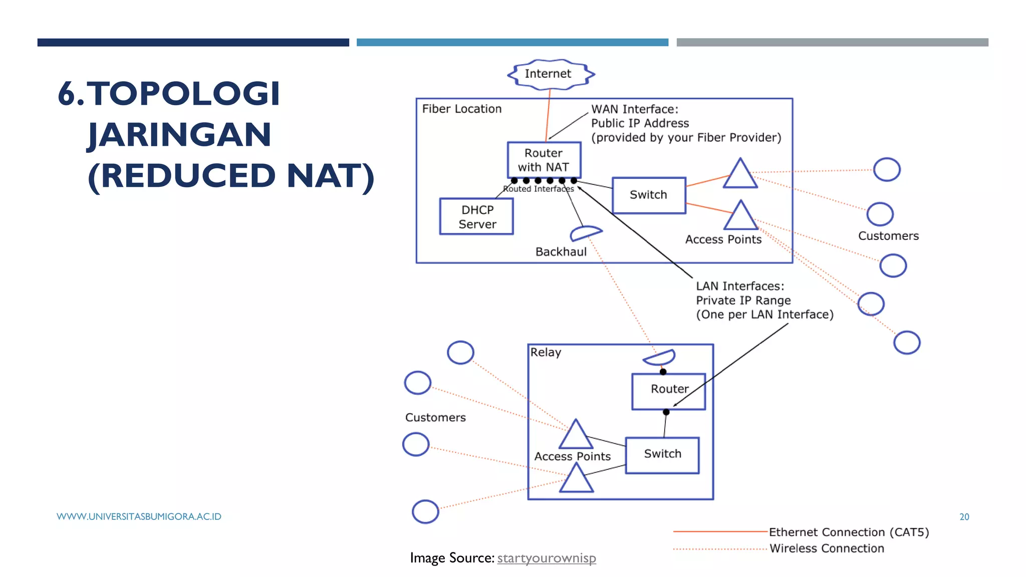 6.TOPOLOGI
JARINGAN
(REDUCED NAT)
WWW.UNIVERSITASBUMIGORA.AC.ID 20
Image Source: startyourownisp
 