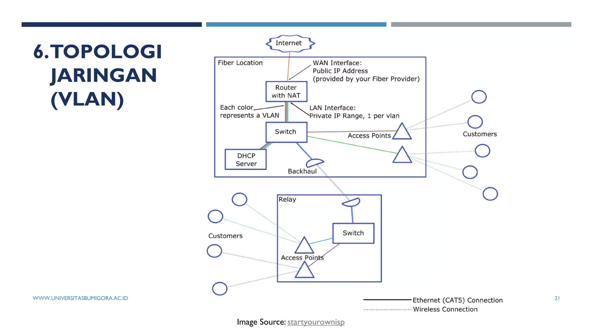 6.TOPOLOGI
JARINGAN
(VLAN)
WWW.UNIVERSITASBUMIGORA.AC.ID 21
Image Source: startyourownisp
 