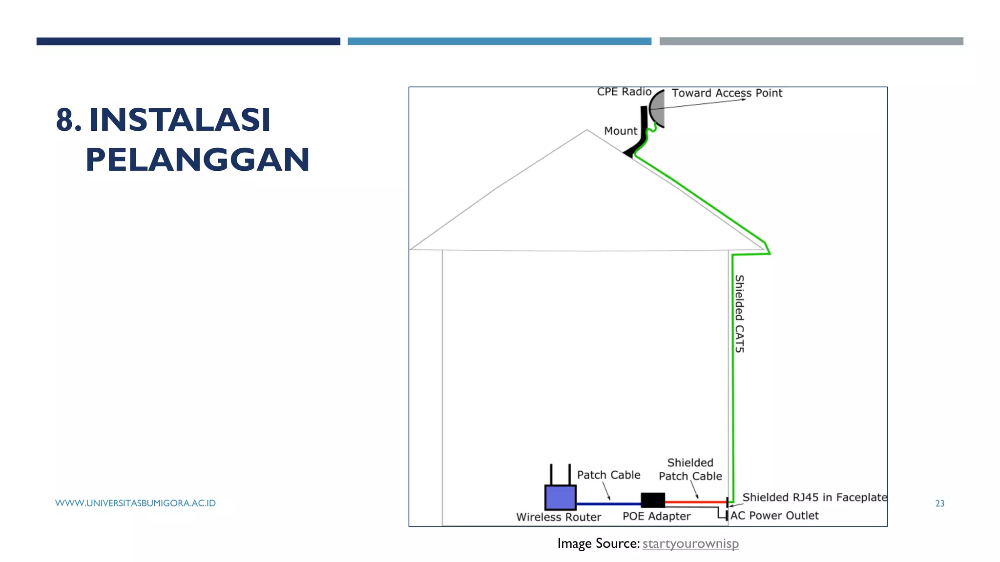 8. INSTALASI
PELANGGAN
WWW.UNIVERSITASBUMIGORA.AC.ID 23
Image Source: startyourownisp
 