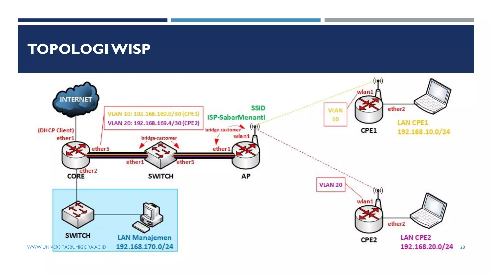TOPOLOGI WISP
WWW.UNIVERSITASBUMIGORA.AC.ID 28
 
