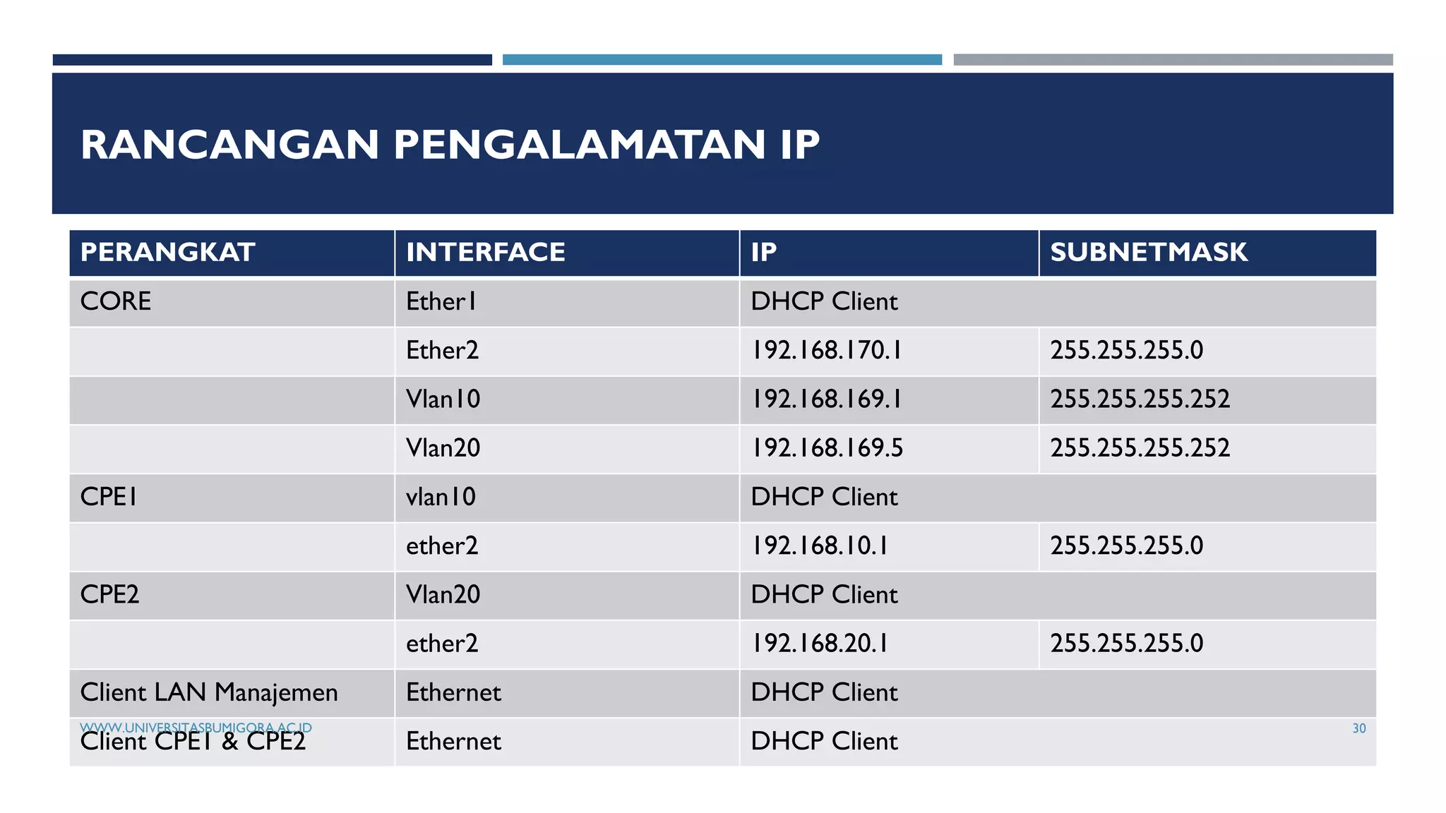 RANCANGAN PENGALAMATAN IP
PERANGKAT INTERFACE IP SUBNETMASK
CORE Ether1 DHCP Client
Ether2 192.168.170.1 255.255.255.0
Vlan10 192.168.169.1 255.255.255.252
Vlan20 192.168.169.5 255.255.255.252
CPE1 vlan10 DHCP Client
ether2 192.168.10.1 255.255.255.0
CPE2 Vlan20 DHCP Client
ether2 192.168.20.1 255.255.255.0
Client LAN Manajemen Ethernet DHCP Client
Client CPE1 & CPE2 Ethernet DHCP Client
WWW.UNIVERSITASBUMIGORA.AC.ID 30
 