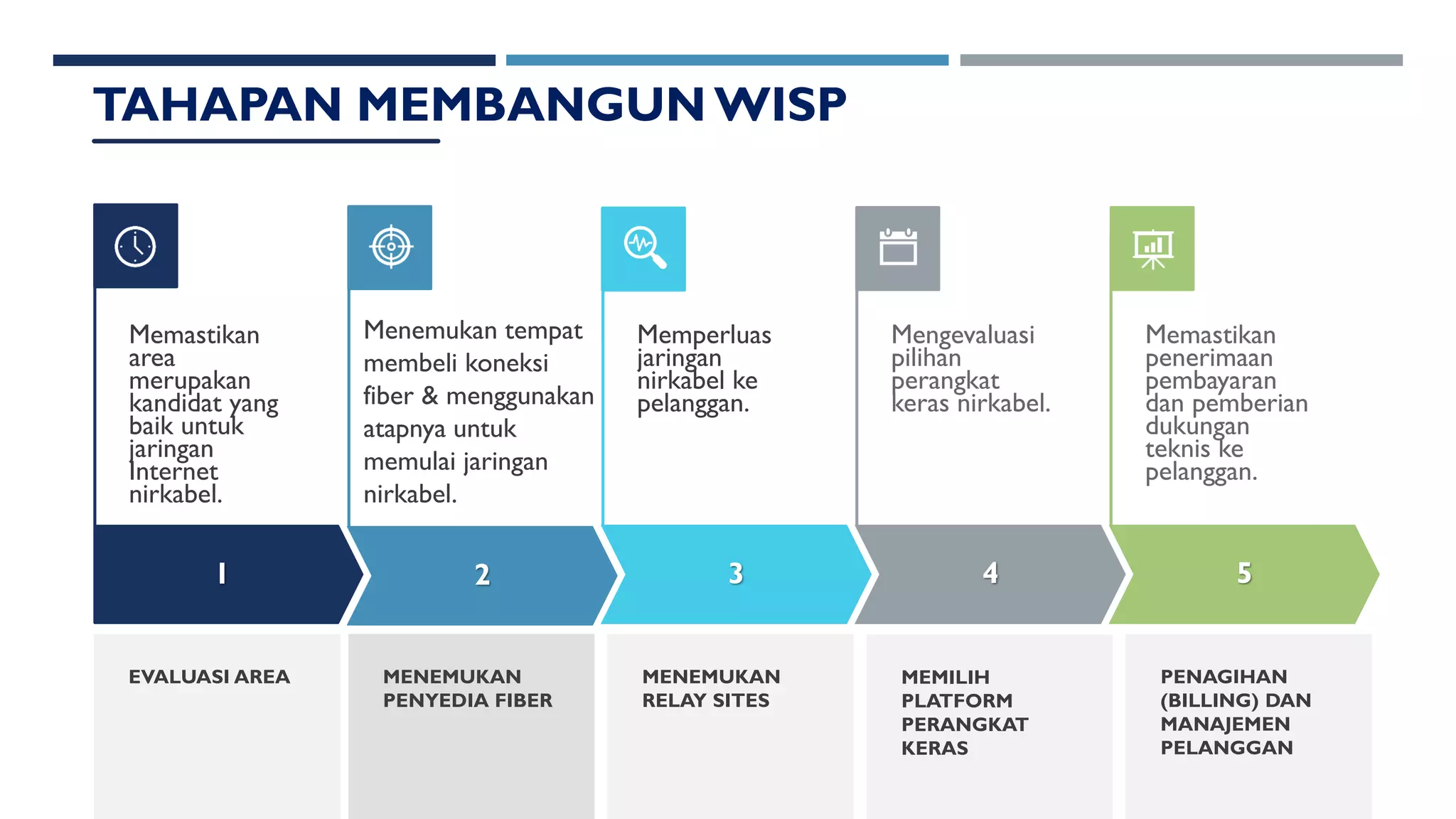 1
Memastikan
area
merupakan
kandidat yang
baik untuk
jaringan
Internet
nirkabel.
2 3
Memperluas
jaringan
nirkabel ke
pelanggan.
4
Mengevaluasi
pilihan
perangkat
keras nirkabel.
5
Memastikan
penerimaan
pembayaran
dan pemberian
dukungan
teknis ke
pelanggan.
MENEMUKAN
PENYEDIA FIBER
EVALUASI AREA
TAHAPAN MEMBANGUN WISP
MENEMUKAN
RELAY SITES
MEMILIH
PLATFORM
PERANGKAT
KERAS
PENAGIHAN
(BILLING) DAN
MANAJEMEN
PELANGGAN
Menemukan tempat
membeli koneksi
fiber & menggunakan
atapnya untuk
memulai jaringan
nirkabel.
 
