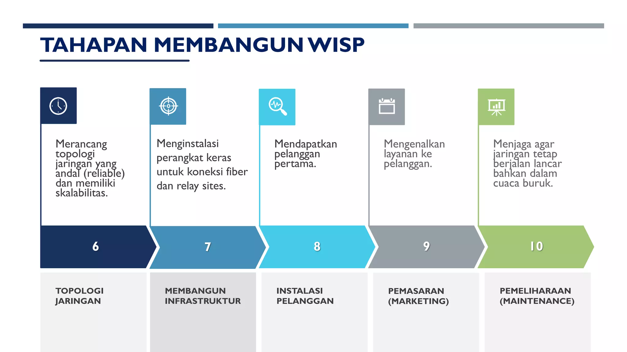 6
Merancang
topologi
jaringan yang
andal (reliable)
dan memiliki
skalabilitas.
7 8
Mendapatkan
pelanggan
pertama.
9
Mengenalkan
layanan ke
pelanggan.
10
Menjaga agar
jaringan tetap
berjalan lancar
bahkan dalam
cuaca buruk.
MEMBANGUN
INFRASTRUKTUR
TOPOLOGI
JARINGAN
TAHAPAN MEMBANGUN WISP
INSTALASI
PELANGGAN
PEMASARAN
(MARKETING)
PEMELIHARAAN
(MAINTENANCE)
Menginstalasi
perangkat keras
untuk koneksi fiber
dan relay sites.
 
