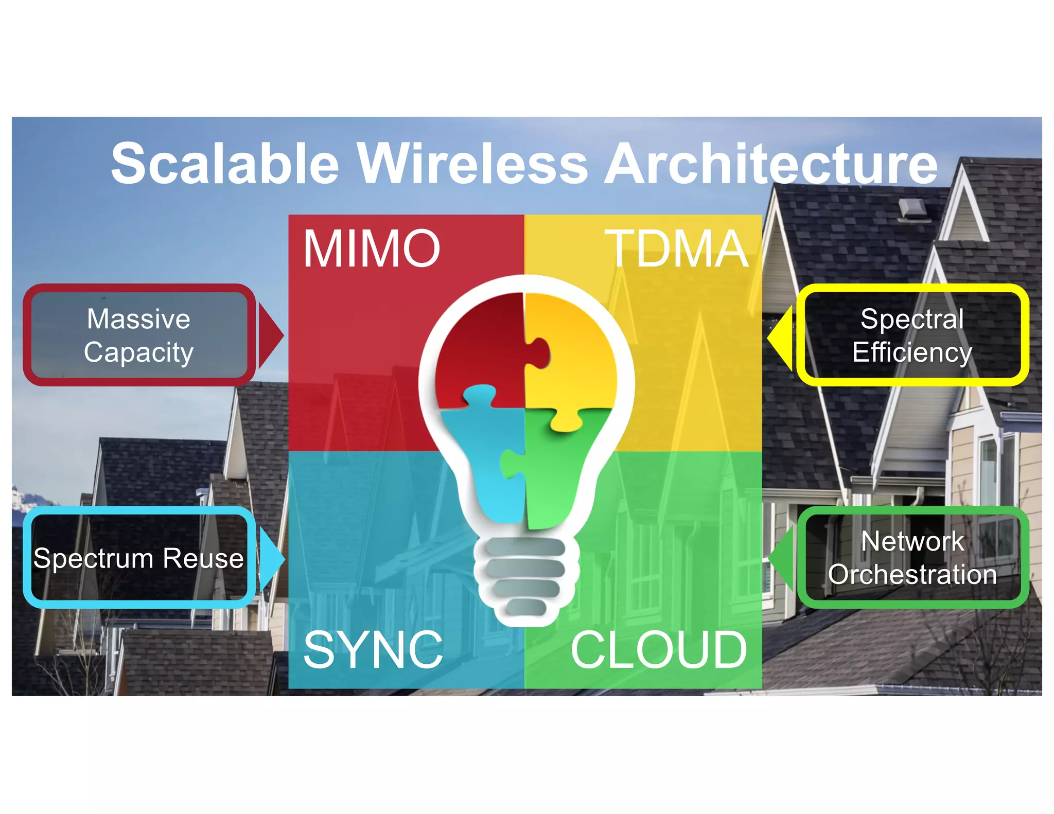 Scalable Wireless Architecture
MIMO TDMA
SYNC CLOUD
Massive
Capacity
Spectrum Reuse
Spectral
Efficiency
Network
Orchestration
 