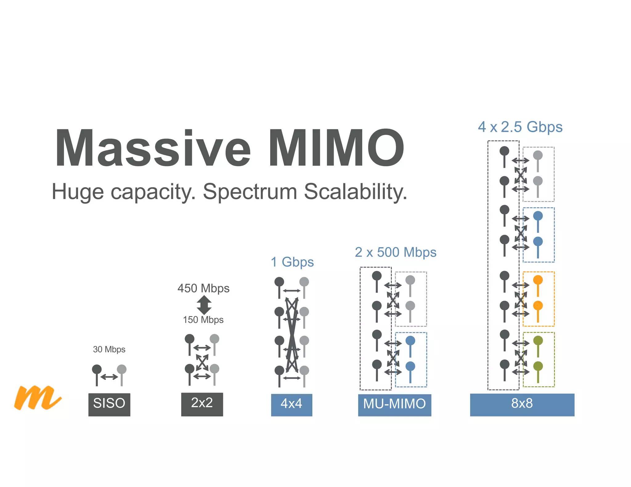 Massive MIMO
Huge capacity. Spectrum Scalability.
30 Mbps
SISO
450 Mbps
150 Mbps
2x2
2 x 500 Mbps
MU-MIMO
4 x 2.5 Gbps
8x8
1 Gbps
4x4
 