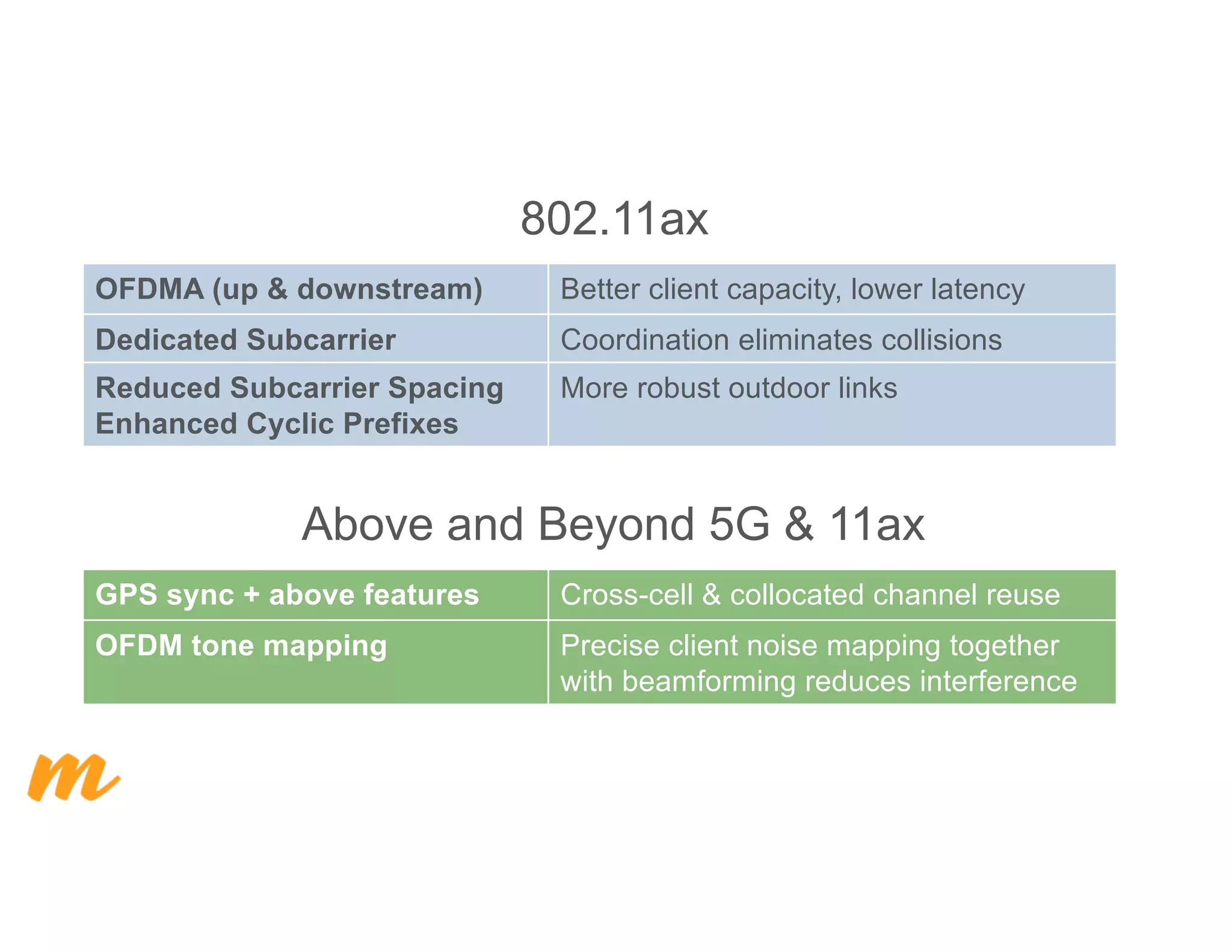 OFDMA (up & downstream) Better client capacity, lower latency
Dedicated Subcarrier Coordination eliminates collisions
Reduced Subcarrier Spacing
Enhanced Cyclic Prefixes
More robust outdoor links
802.11ax
GPS sync + above features Cross-cell & collocated channel reuse
OFDM tone mapping Precise client noise mapping together
with beamforming reduces interference
Above and Beyond 5G & 11ax
 
