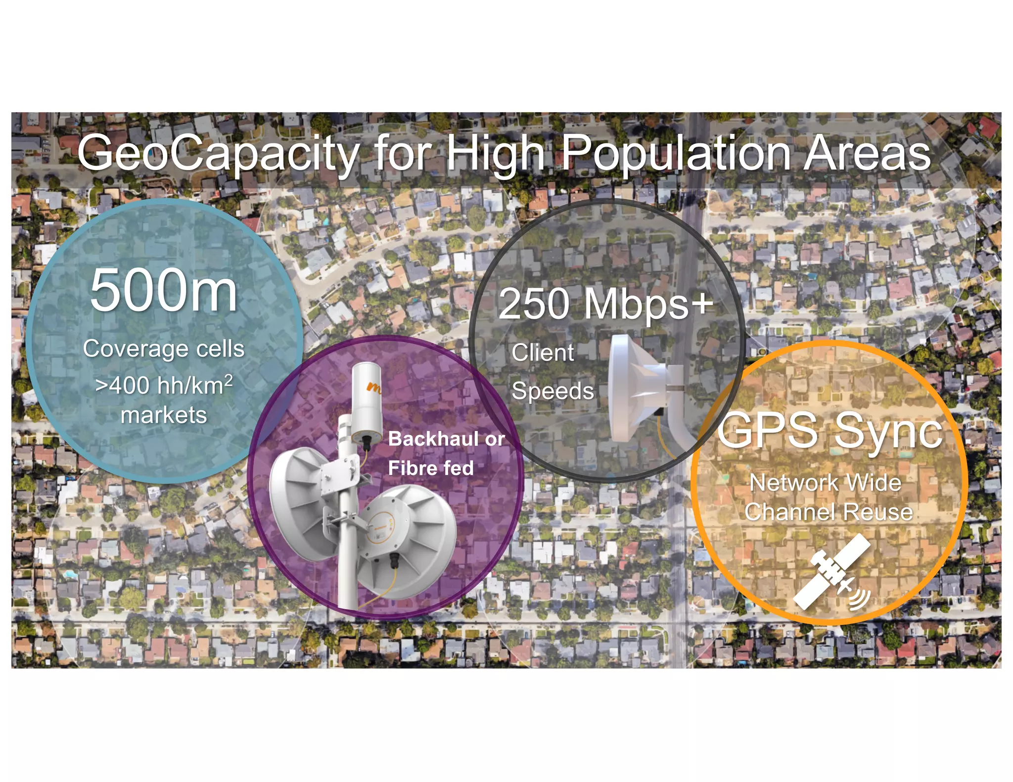 GeoCapacity for High Population Areas
500m
Coverage cells
>400 hh/km2
markets
GPS Sync
Network Wide
Channel Reuse
250 Mbps+
Client
Speeds
Backhaul or
Fibre fed
 