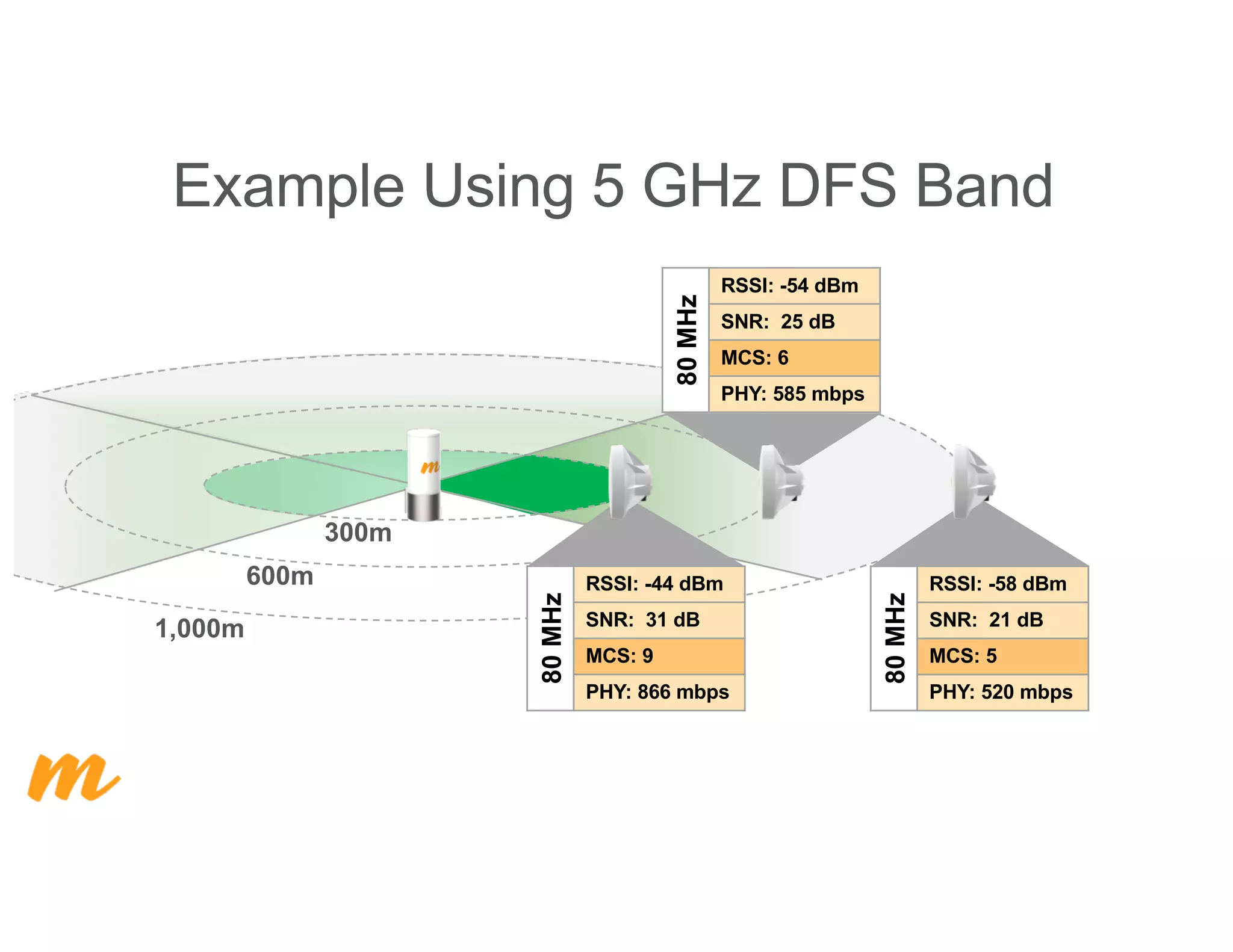 Example Using 5 GHz DFS Band
300m
1,000m
600m
80MHz
RSSI: -44 dBm
SNR: 31 dB
MCS: 9
PHY: 866 mbps80MHz
RSSI: -54 dBm
SNR: 25 dB
MCS: 6
PHY: 585 mbps
80MHz
RSSI: -58 dBm
SNR: 21 dB
MCS: 5
PHY: 520 mbps
 
