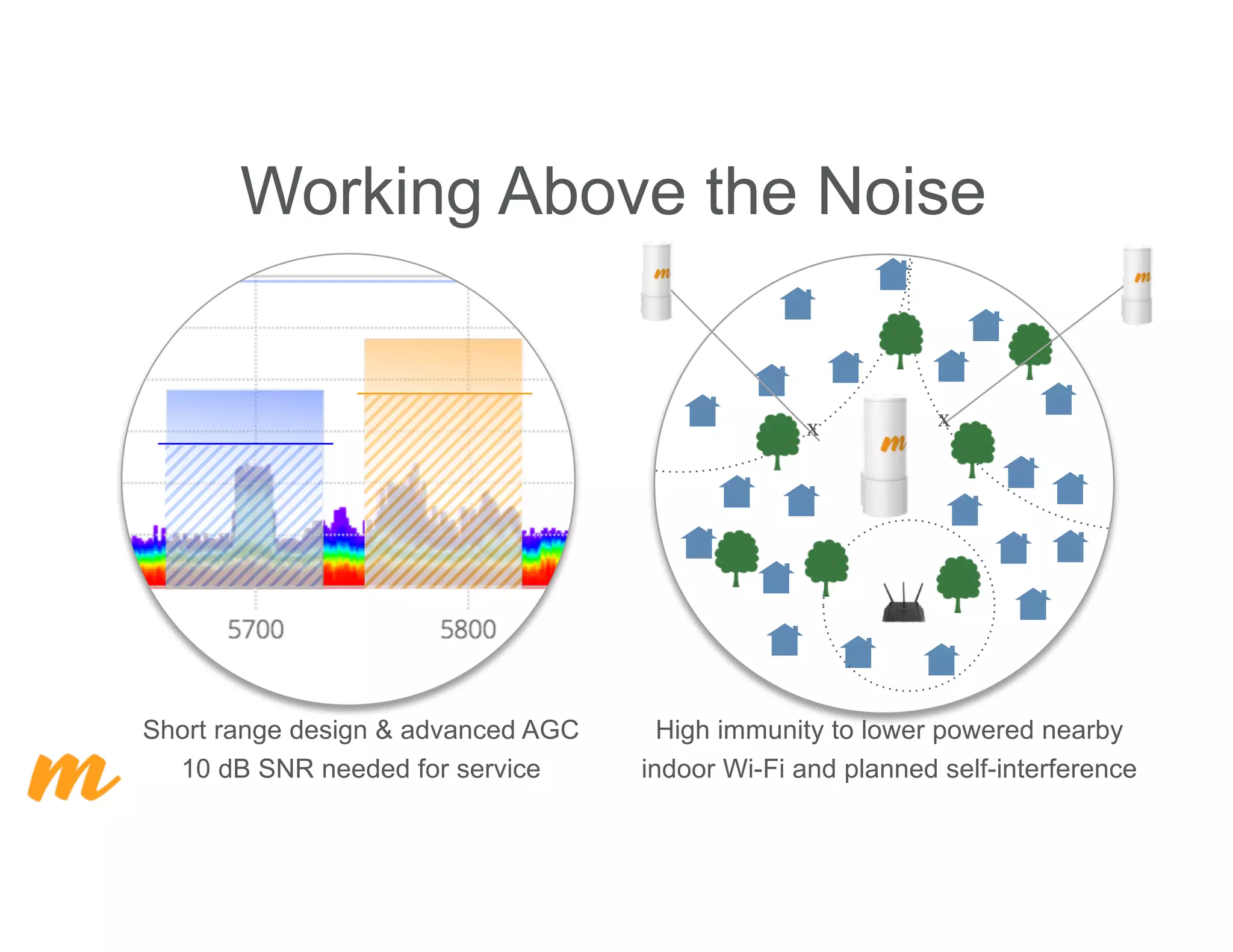 High immunity to lower powered nearby
indoor Wi-Fi and planned self-interference
Working Above the Noise
Short range design & advanced AGC
10 dB SNR needed for service
xx
 