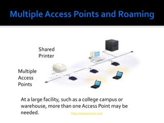 Multiple Access Points and RoamingShared PrinterMultiple Access PointsAt a large facility, such as a college campus or warehouse, more than one Access Point may be needed.		 http://www.proxim.com