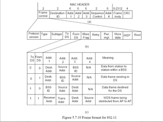Framing The frame format of the IEEE 802.11 is shown in Figure 5.7.10(a). The frames can be categorized into three types: Management frame, Control frame and Data frame.The management frames are used for association and disassociation of stations with at the AP,  authentication and de-authentication, and timing and synchronization. The detailed Frame Format is shown in Fig. 5.7.10. 
