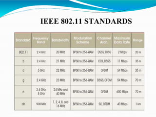 Wireless LAN | PPTX