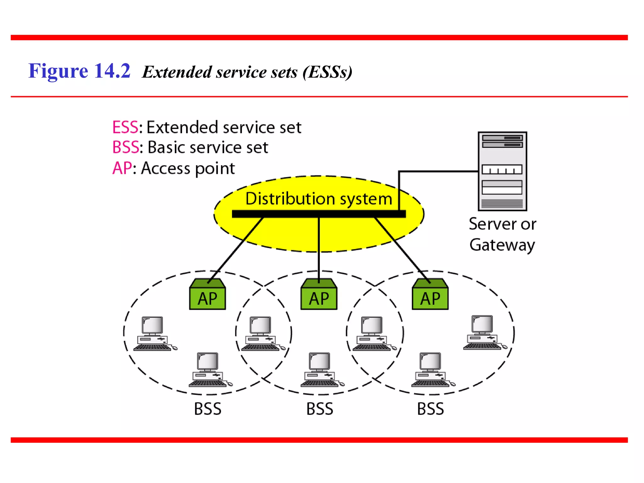 Figure 14.2 Extended service sets (ESSs)
 