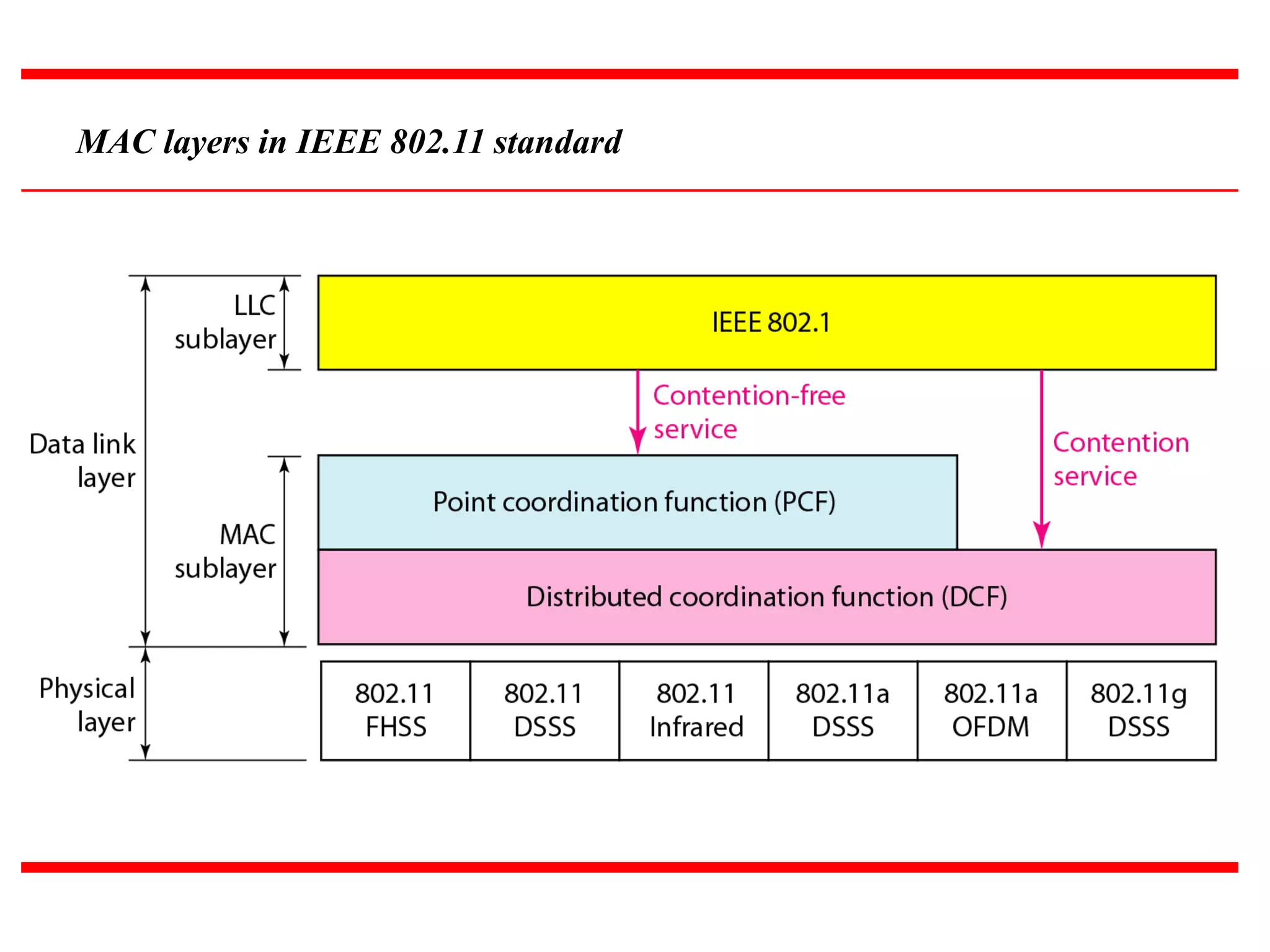 MAC layers in IEEE 802.11 standard
 