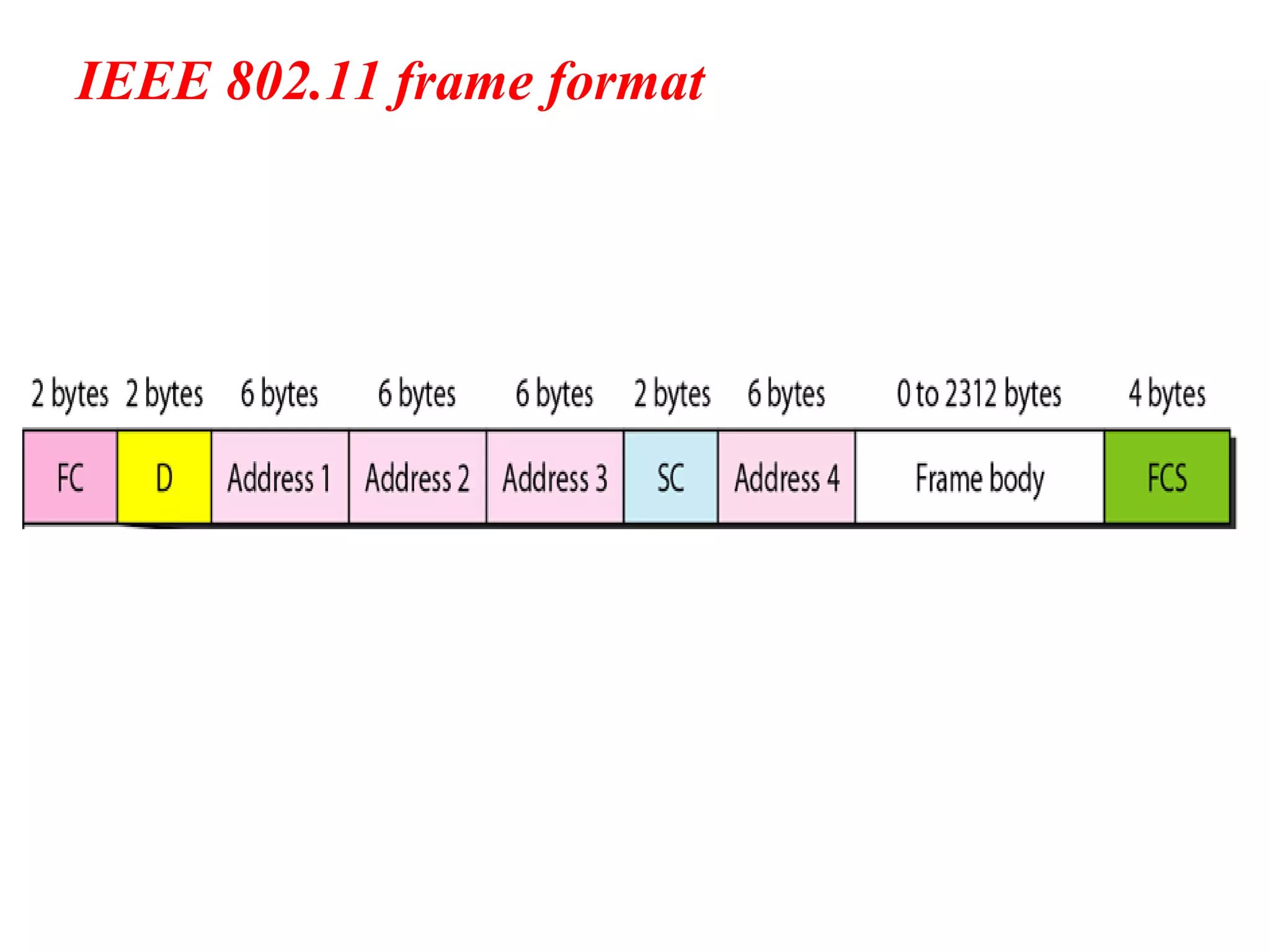 IEEE 802.11 frame format
 