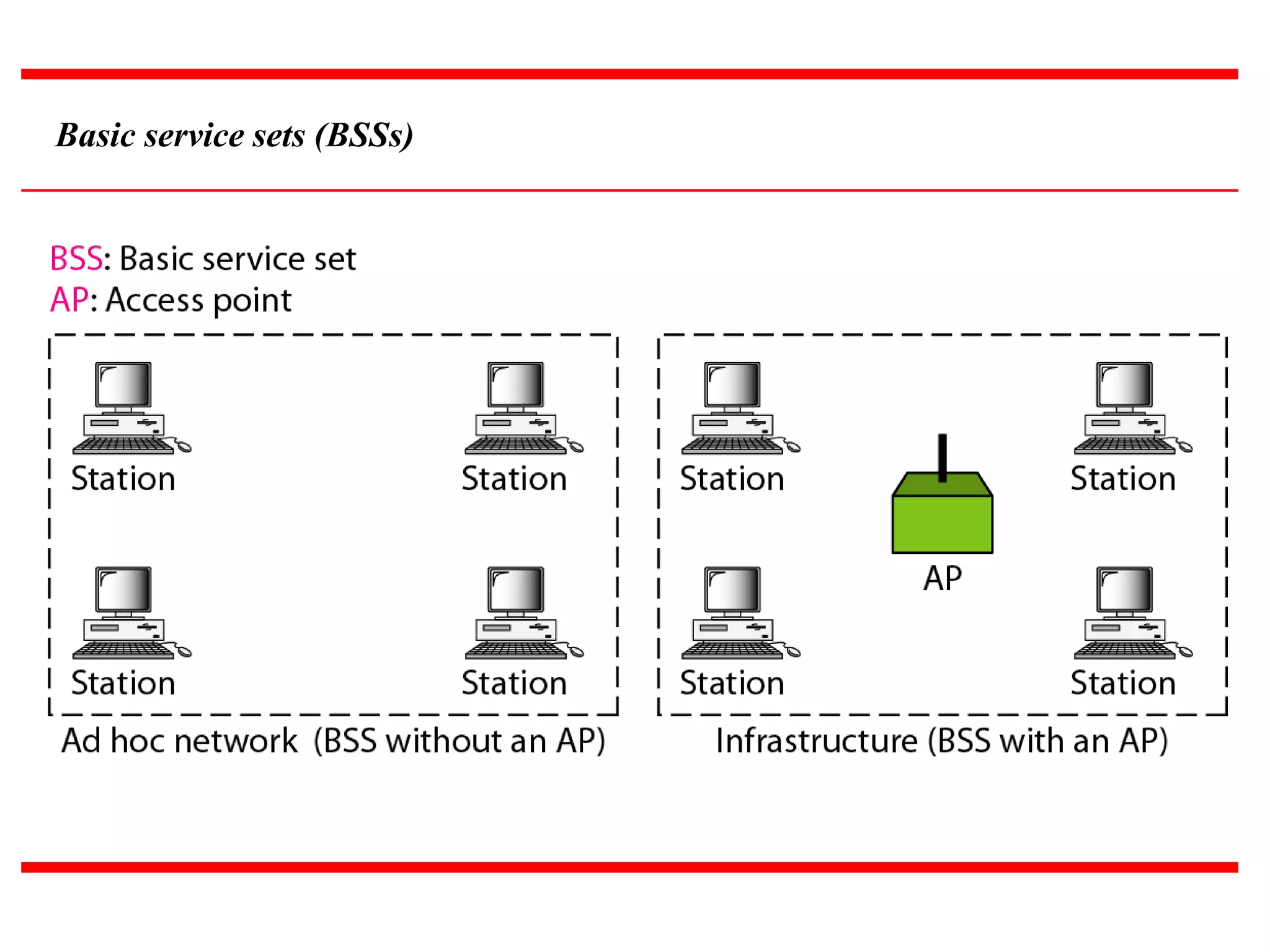 Basic service sets (BSSs)
 