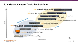 12#ATM16
Branch and Campus Controller Portfolio
Performance
Scale
7005 16 AP/1K Devices, 2 Gbps
7010 32 AP/2K Devices, 12 PoE, 4 Gbps
7030 64 AP/4K Devices, 8 Gbps
7210 512 AP/16K Devices,
20 Gbps
7205 256 APs/8K Devices, 12 Gbps
7220 1024 AP/24K Devices, 40 Gbps
7024 32 AP/2K Devices,
24 PoE, 4 Gbps
VMC-TACT 32 AP/512 Devices, 0.4 Gbps
7240 2048 AP/32K Devices, 40 Gbps
 