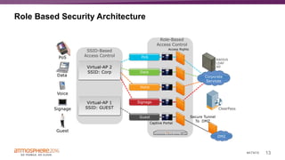 13#ATM16
Role Based Security Architecture
Corporate
Services
Signage
Voice
Data
PoS
Virtual-AP 2
SSID: Corp
Virtual-AP 1
SSID: GUEST
DMZ
ClearPass
Guest
Captive Portal
Role-Based
Access Control
Access Rights
Secure Tunnel
To DMZ
SSID-Based
Access ControlPoS
Data
Voice
Signage
Guest
RADIUS
LDAP
AD
 