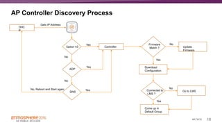 18#ATM16
AP Controller Discovery Process
DHC
P
Gets IP Address
Option 43 Controller
Yes
ADP
Yes
No
DNS
No
YesNo, Reboot and Start again
Firmware
Match ?
Download
Configuration
Update
Firmware
No
Yes
Connected to
LMS ?
Come up in
Default Group
Yes
Go to LMS
No
 