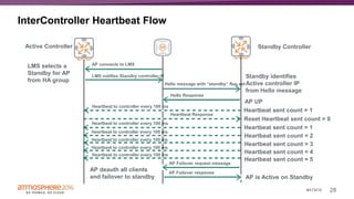 28#ATM16
InterController Heartbeat Flow
Active Controller Standby Controller
LMS selects a
Standby for AP
from HA group
AP connects to LMS
LMS notifies Standby controller IP
Hello message with “standby” flag set
Hello Response
Heartbeat to controller every 100 ms
Heartbeat to controller every 100 ms
Heartbeat to controller every 100 ms
Heartbeat to controller every 100 ms
Heartbeat to controller every 100 ms
Heartbeat to controller every 100 ms
Heartbeat Response
AP Failover request message
AP Failover response
AP is Active on Standby
AP deauth all clients
and failover to standby
Standby identifies
Active controller IP
from Hello message
AP UP
Heartbeat sent count = 1
Heartbeat sent count = 1
Heartbeat sent count = 2
Heartbeat sent count = 3
Heartbeat sent count = 4
Heartbeat sent count = 5
Reset Heartbeat sent count = 0
 