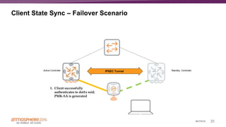31#ATM16
Client State Sync – Failover Scenario
Active Controller Standby ControllerIPSEC Tunnel
1. Client successfully
authenticates to dot1x ssid;
PMK-SA is generated
 