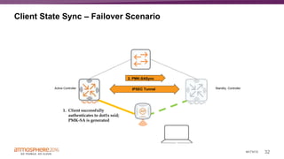 32#ATM16
Client State Sync – Failover Scenario
Active Controller Standby ControllerIPSEC Tunnel
1. Client successfully
authenticates to dot1x ssid;
PMK-SA is generated
2. PMK-SASync
 