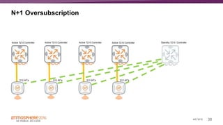 38#ATM16
N+1 Oversubscription
Active 7210 Controller Active 7210 Controller Standby 7210 ControllerActive 7210 Controller
512 AP’s 512 AP’s 512 AP’s 512 AP’s
Active 7210 Controller
 