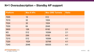 40#ATM16
N+1 Oversubscription – Standby AP support
Platform Max # APs Max GRE Tunnels Ratio
7005 16 512
7010 32 1024
7024 32 1024
7030 64 2048
3600 128 8192 2:1
M3 512 16384 2:1
7205 256 8192 4:1
7210 512 16384 4:1
7220 1024 32768 4:1
7240 2048 65535 4:1
 