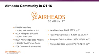 4#ATM16
Airheads Community in Q1 16
• New Members: 2645, 103% YoY
• Page Views (Human): 1.45M, 23.5% YoY
• Accepted Solution Views: 335K, 62.6% YoY
• Knowledge Base Views: 275.7K, 124% YoY
• 41,000+ Members
• 10,000+ New Members in 2015
• 7000+ Accepted Solutions
• 30,000+ Kudos Given
• 6000+ Knowledge Base Articles
• 115,000+ Total Forum Posts
• 170+ Countries Represented
 