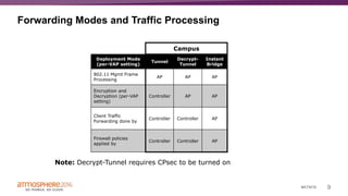 9#ATM16
Forwarding Modes and Traffic Processing
Campus Remote
Deployment Mode
(per-VAP setting)
Tunnel
Decrypt-
Tunnel
Bridge Tunnel
Decrypt-
Tunnel
Split-
Tunnel
Bridge
802.11 Mgmt Frame
Processing
AP AP AP AP AP AP AP
Encryption and
Decryption (per-VAP
setting)
Controller AP AP Controller AP AP AP
Client Traffic
Forwarding done by
Controller Controller AP Controller Controller AP AP
Firewall policies
applied by
Controller Controller AP Controller Controller AP AP
Note: Decrypt-Tunnel requires CPsec to be turned on
Campus
Deployment Mode
(per-VAP setting)
Tunnel
Decrypt-
Tunnel
Instant
Bridge
802.11 Mgmt Frame
Processing
AP AP AP
Encryption and
Decryption (per-VAP
setting)
Controller AP AP
Client Traffic
Forwarding done by
Controller Controller AP
Firewall policies
applied by
Controller Controller AP
 