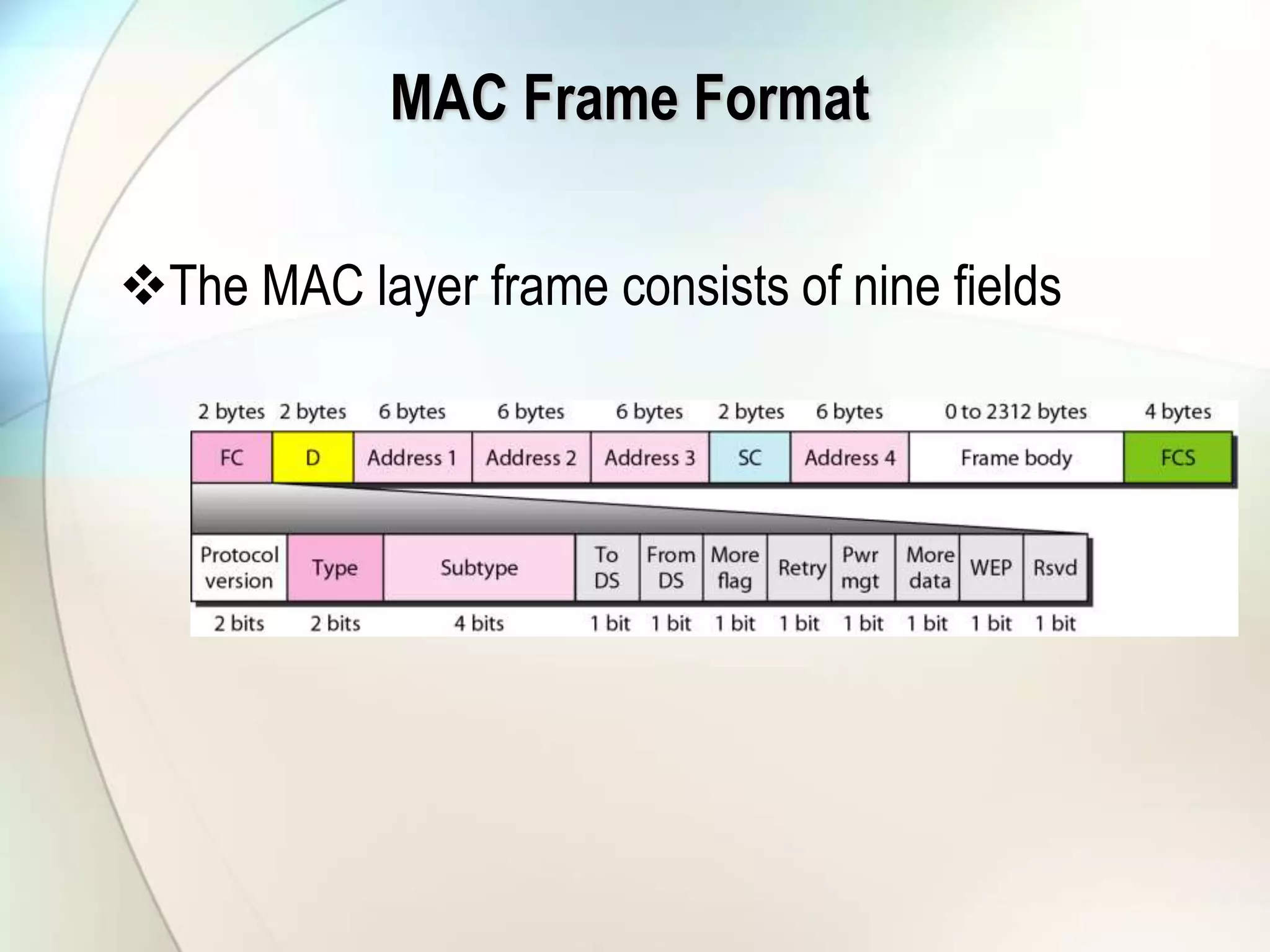 MAC Frame Format
The MAC layer frame consists of nine fields
 