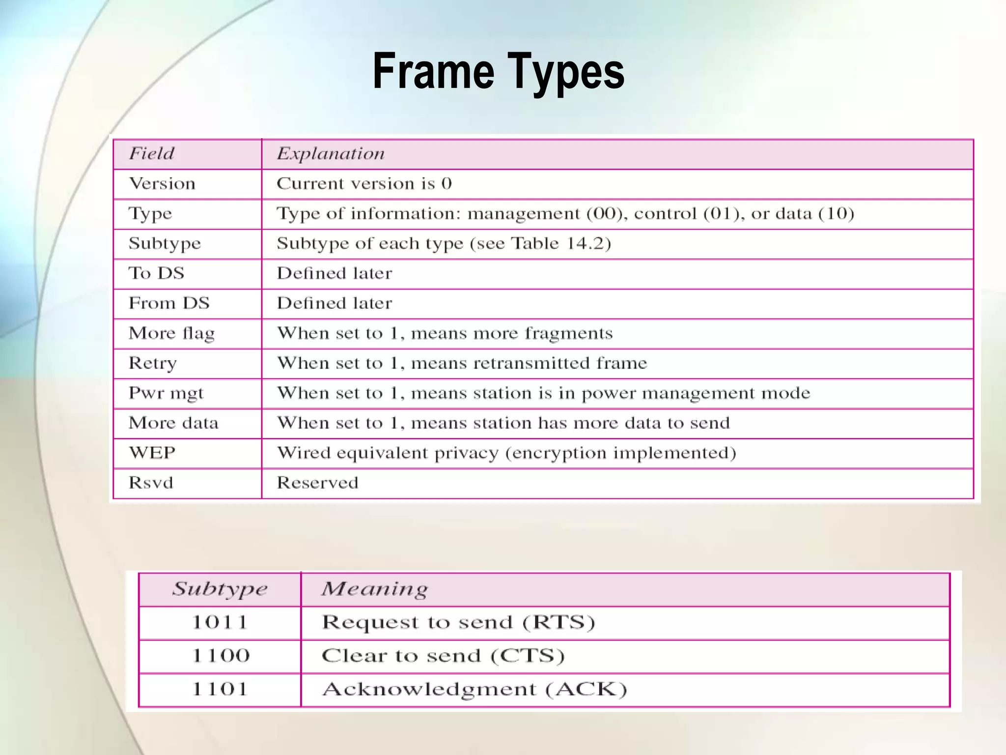 Frame Types
 