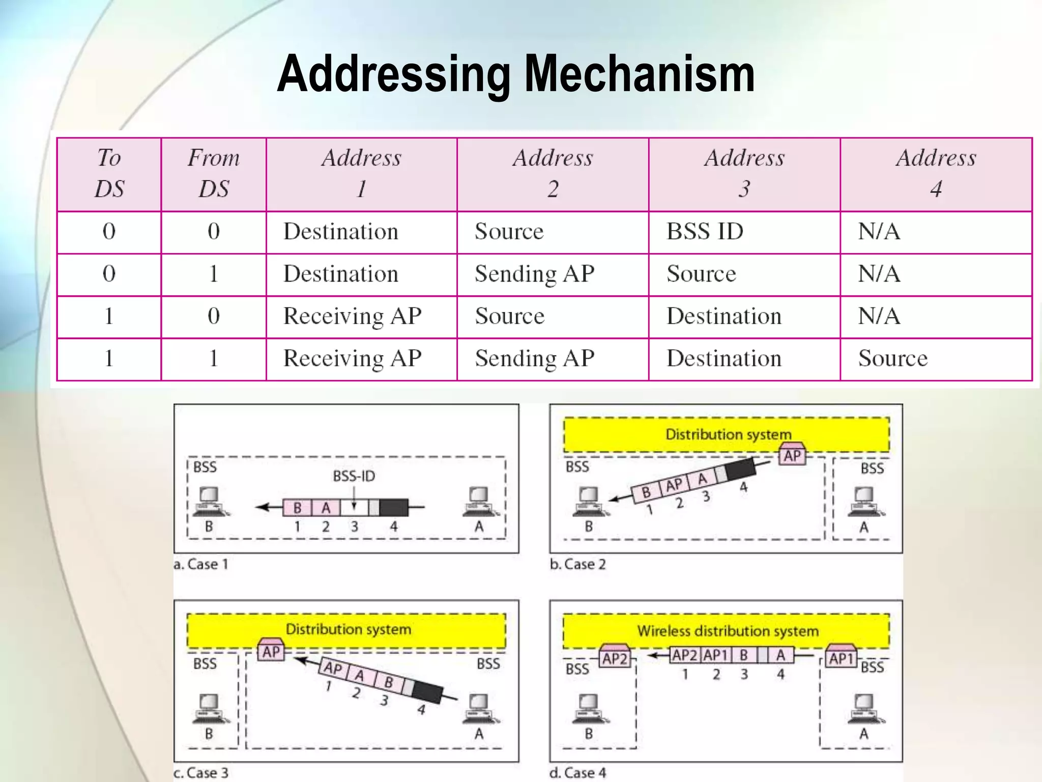 Addressing Mechanism
 