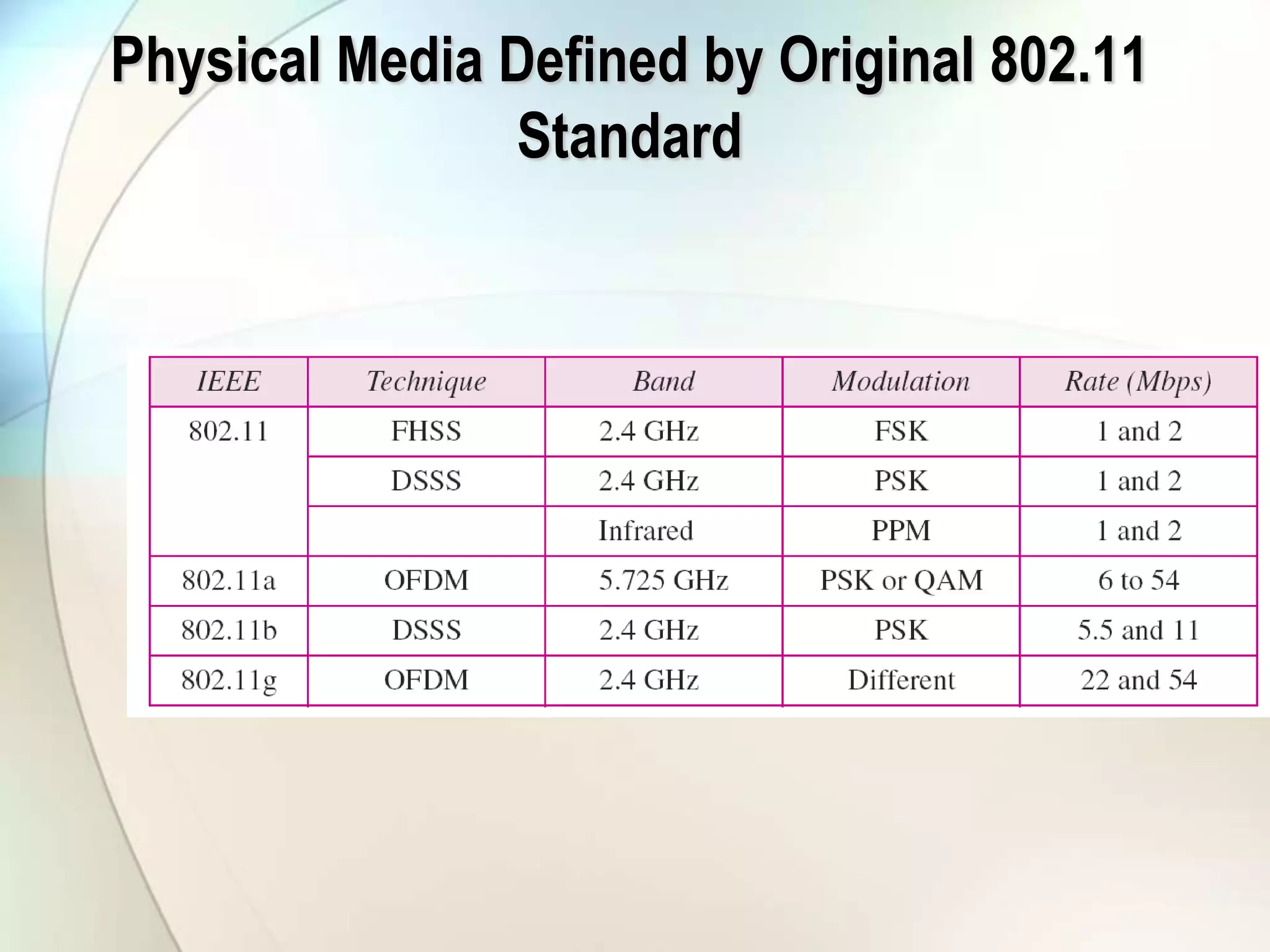 Physical Media Defined by Original 802.11
Standard
 