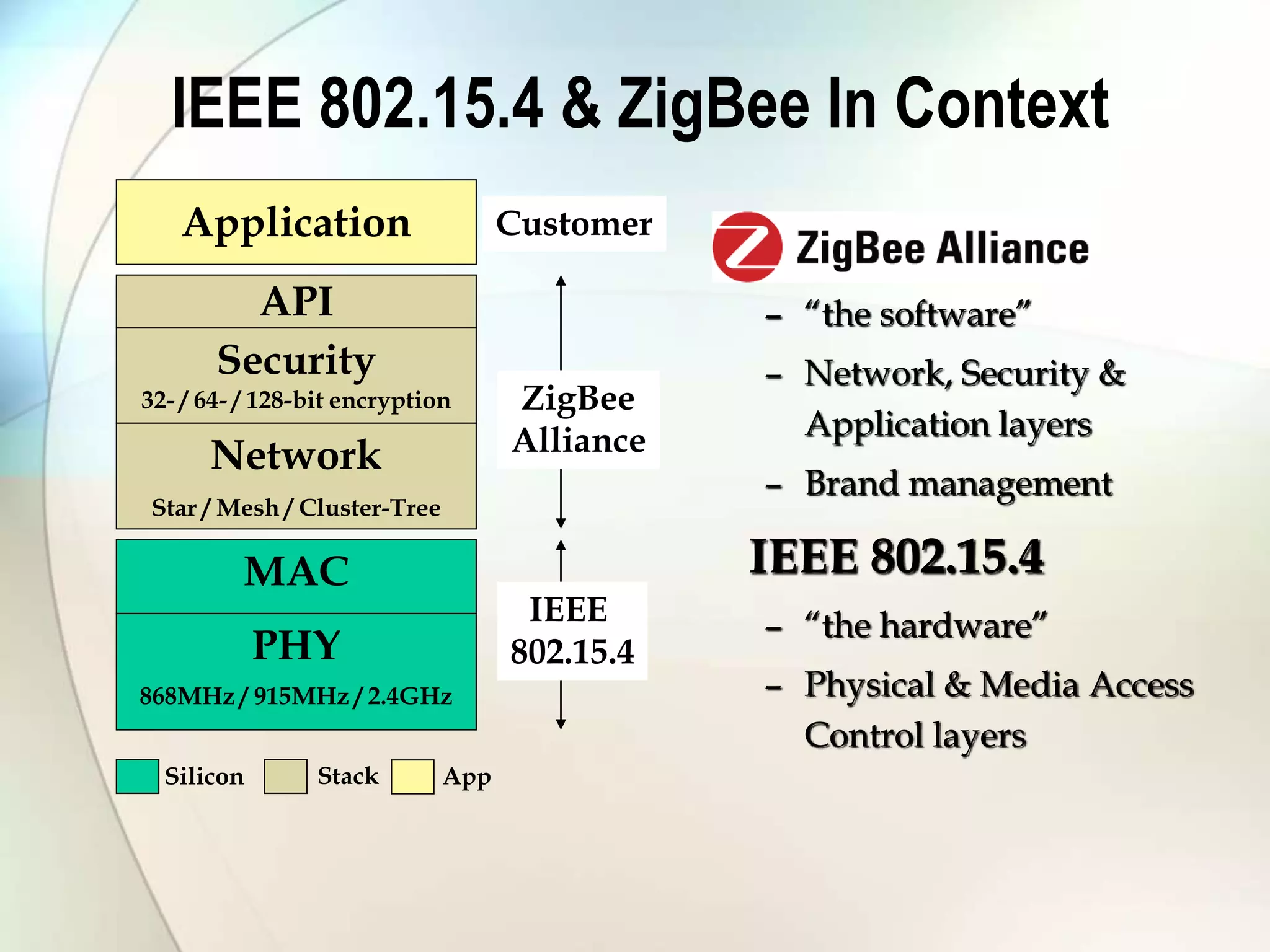 – “the software”
– Network, Security &
Application layers
– Brand management
IEEE 802.15.4
– “the hardware”
– Physical & Media Access
Control layers
IEEE 802.15.4 & ZigBee In Context
PHY
868MHz / 915MHz / 2.4GHz
MAC
Network
Star / Mesh / Cluster-Tree
Security
32- / 64- / 128-bit encryption
Application
API
ZigBee
Alliance
IEEE
802.15.4
Customer
Silicon Stack App
 