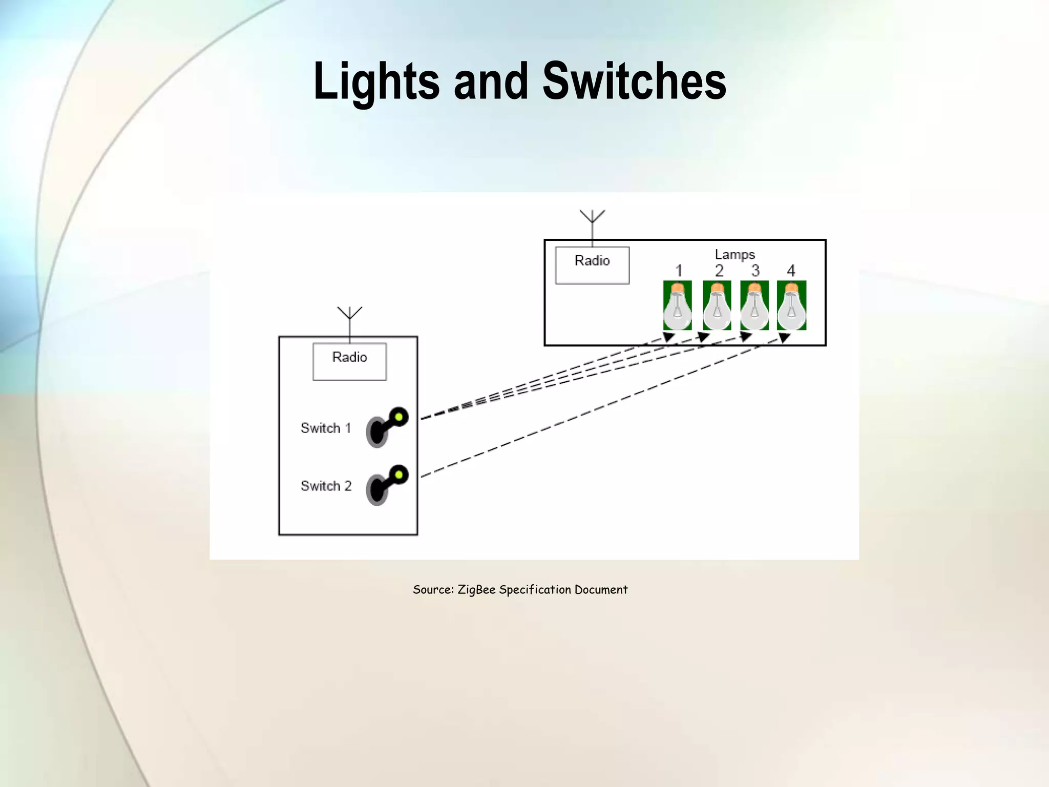 Lights and Switches
Source: ZigBee Specification Document
 
